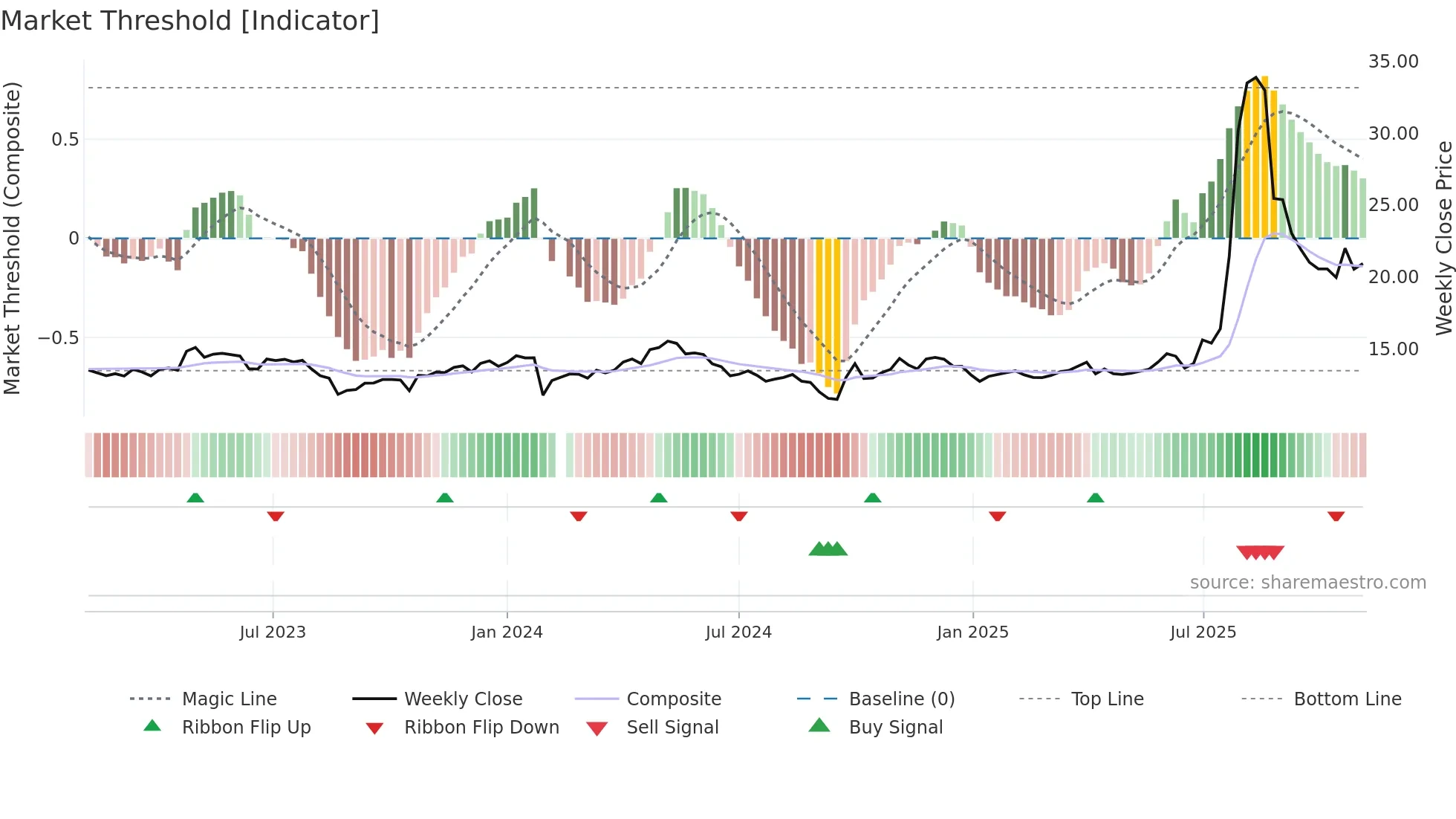 603367 weekly Market Threshold chart