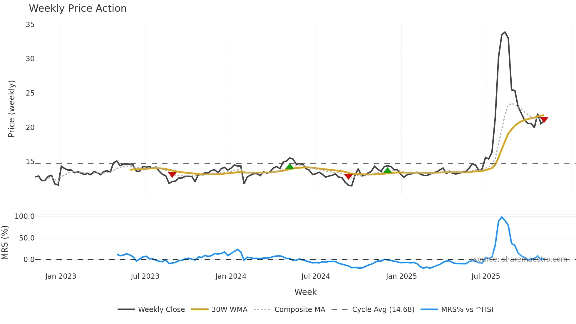 603367 weekly Price Action chart, closing 2025-11-03