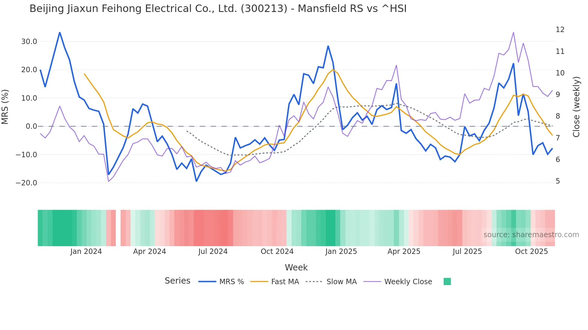 300213 Mansfield Relative Strength chart
