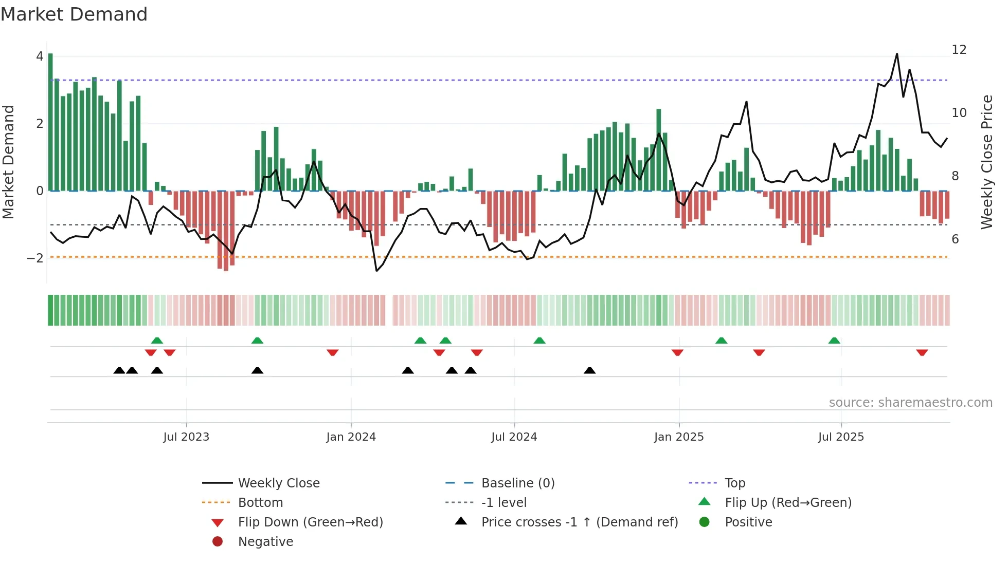 300213 weekly Market Demand chart