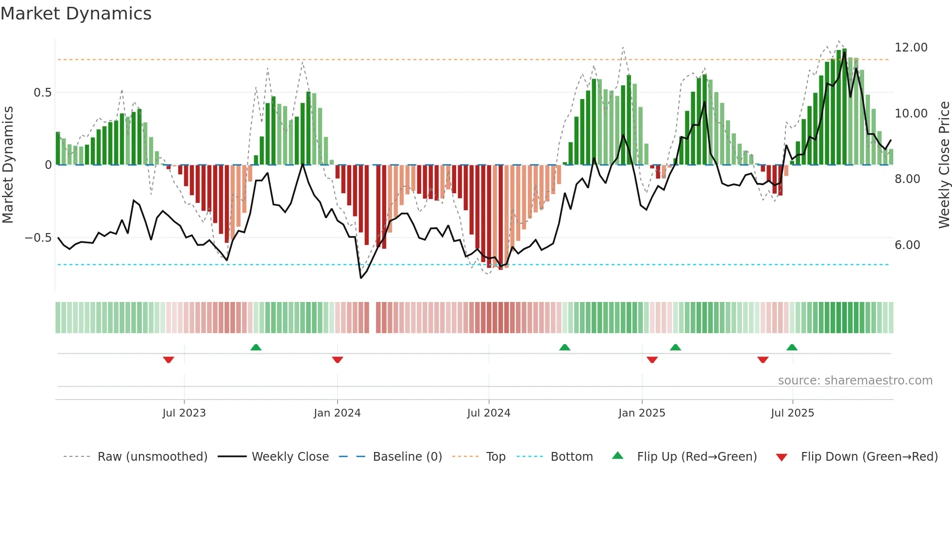 300213 weekly Market Dynamics chart