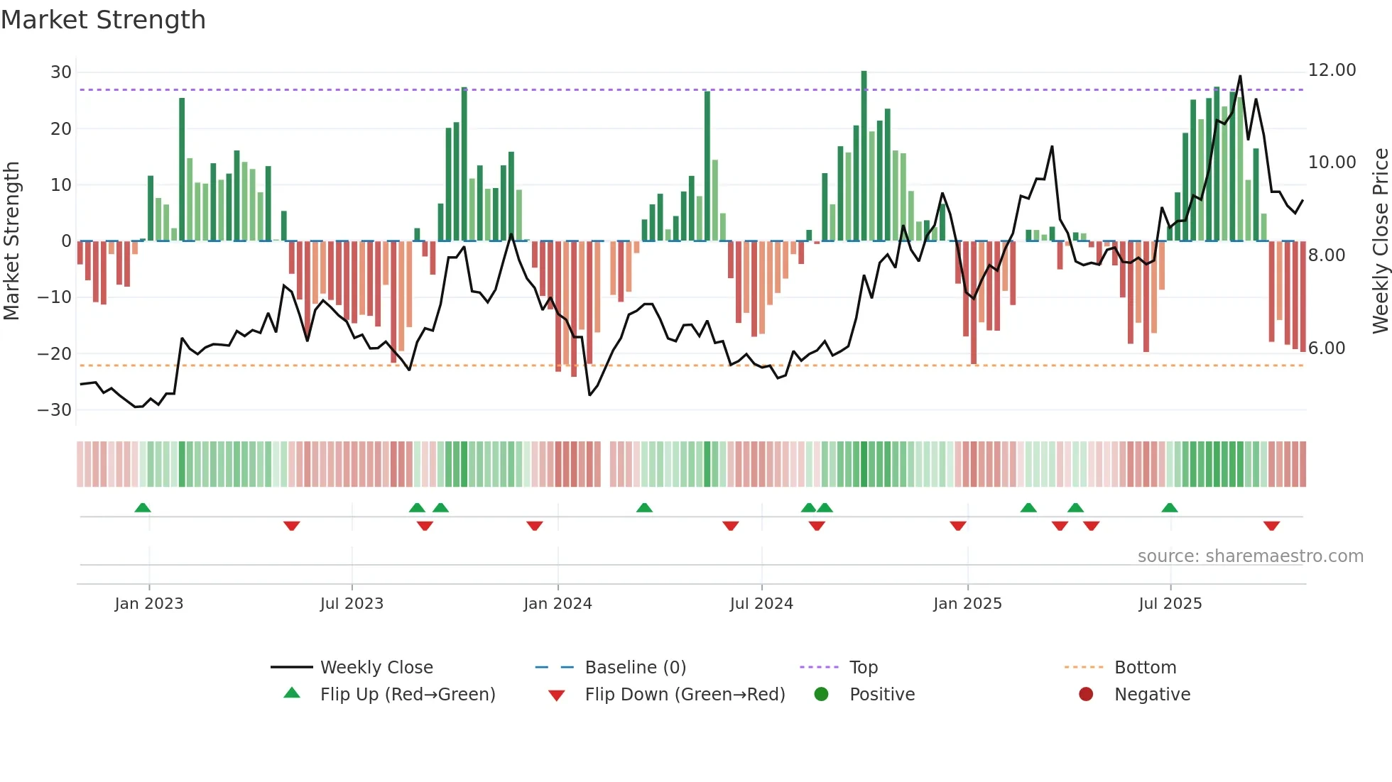 300213 weekly Market Strength chart