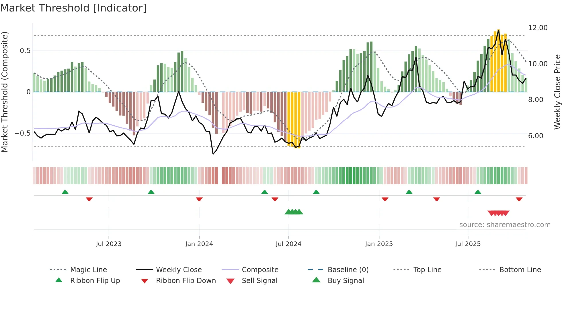 300213 weekly Market Threshold chart