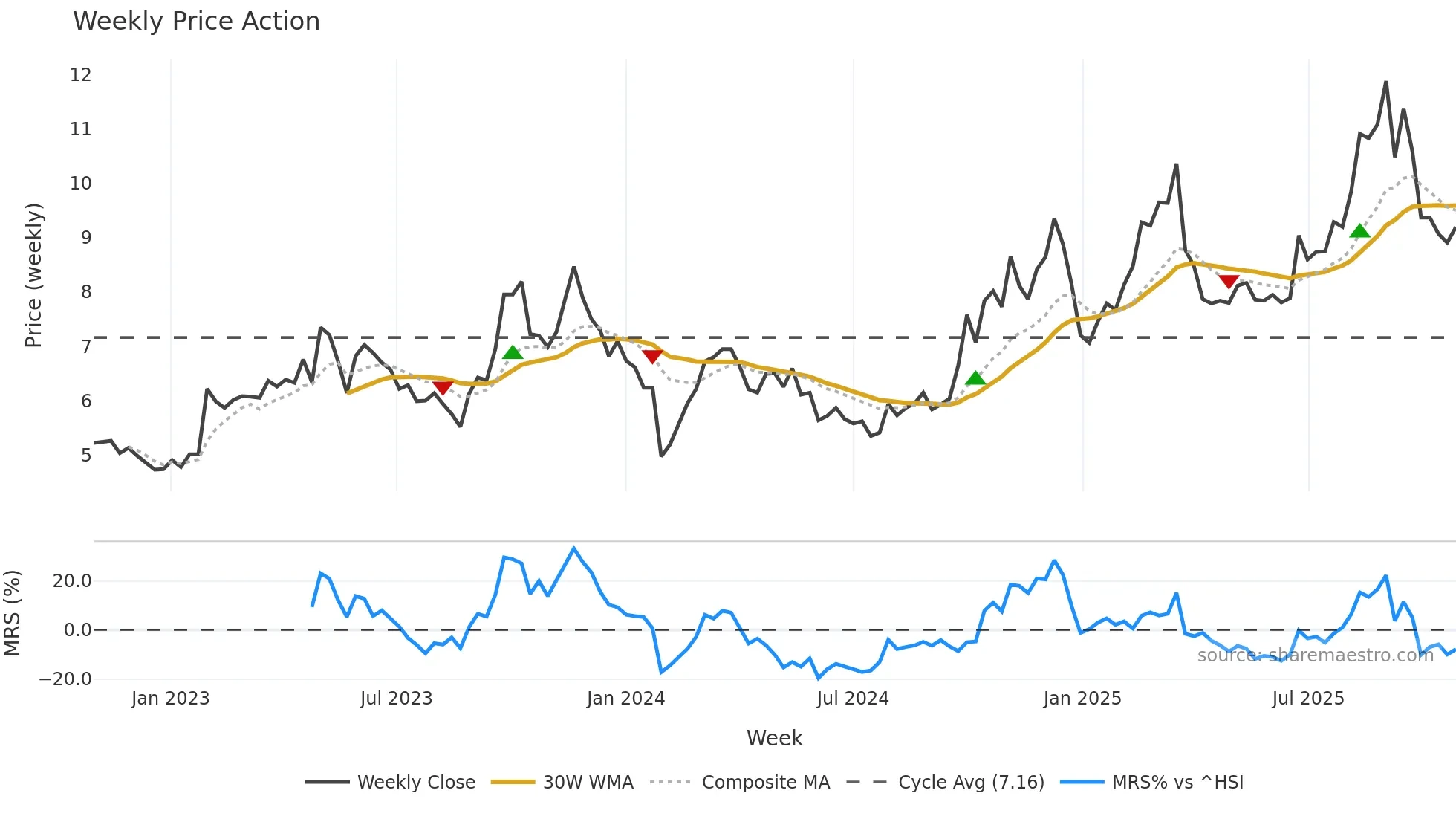 300213 weekly Price Action chart, closing 2025-10-27