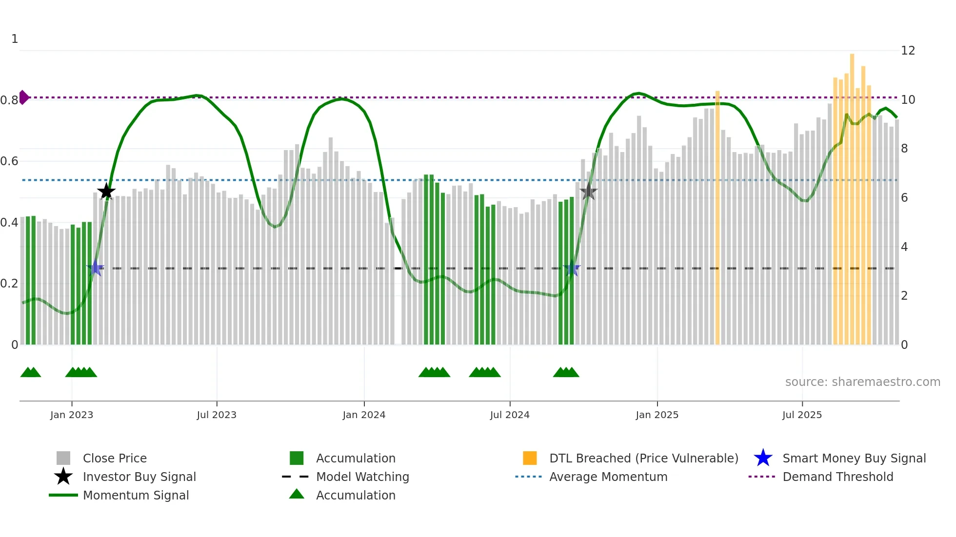 300213 weekly Smart Money chart