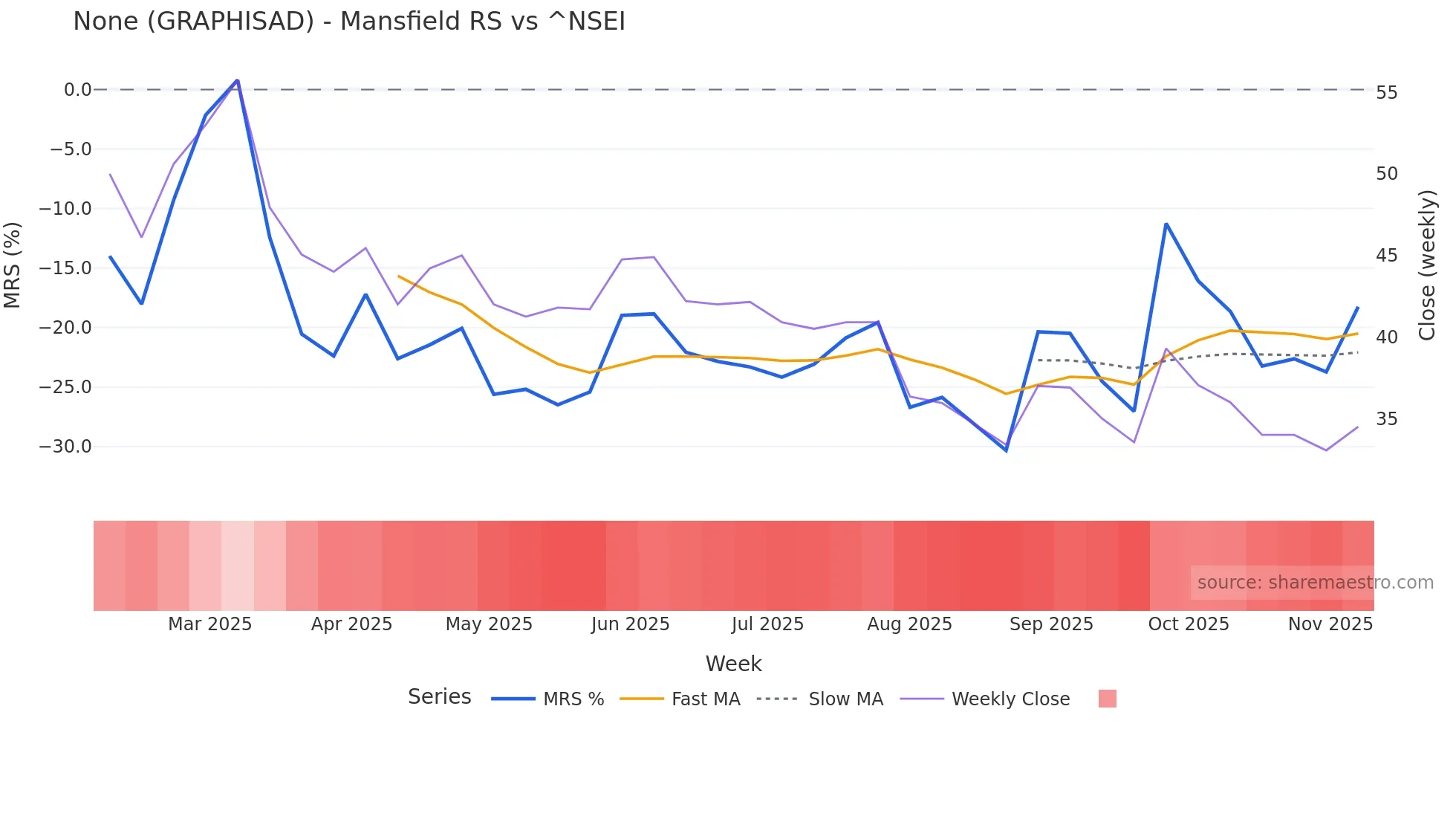 GRAPHISAD Mansfield Relative Strength chart