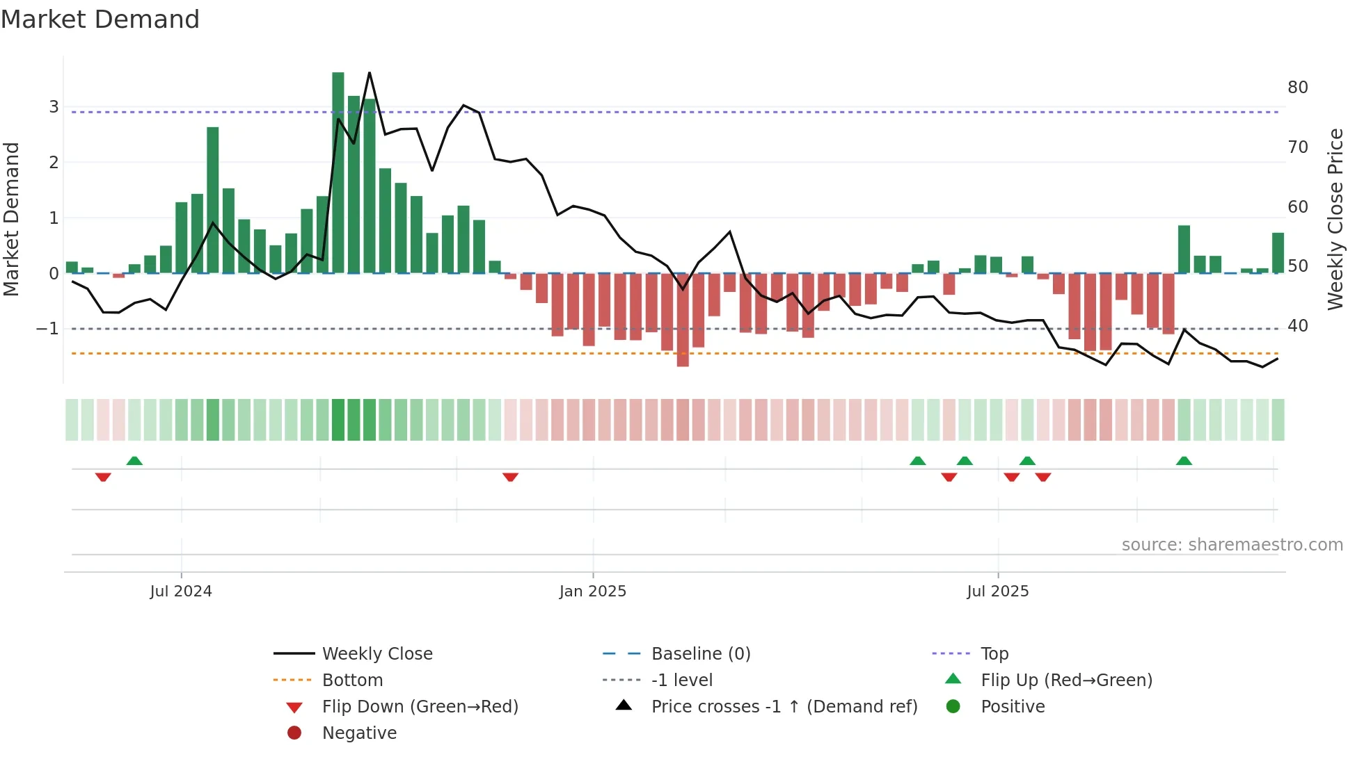 GRAPHISAD weekly Market Demand chart
