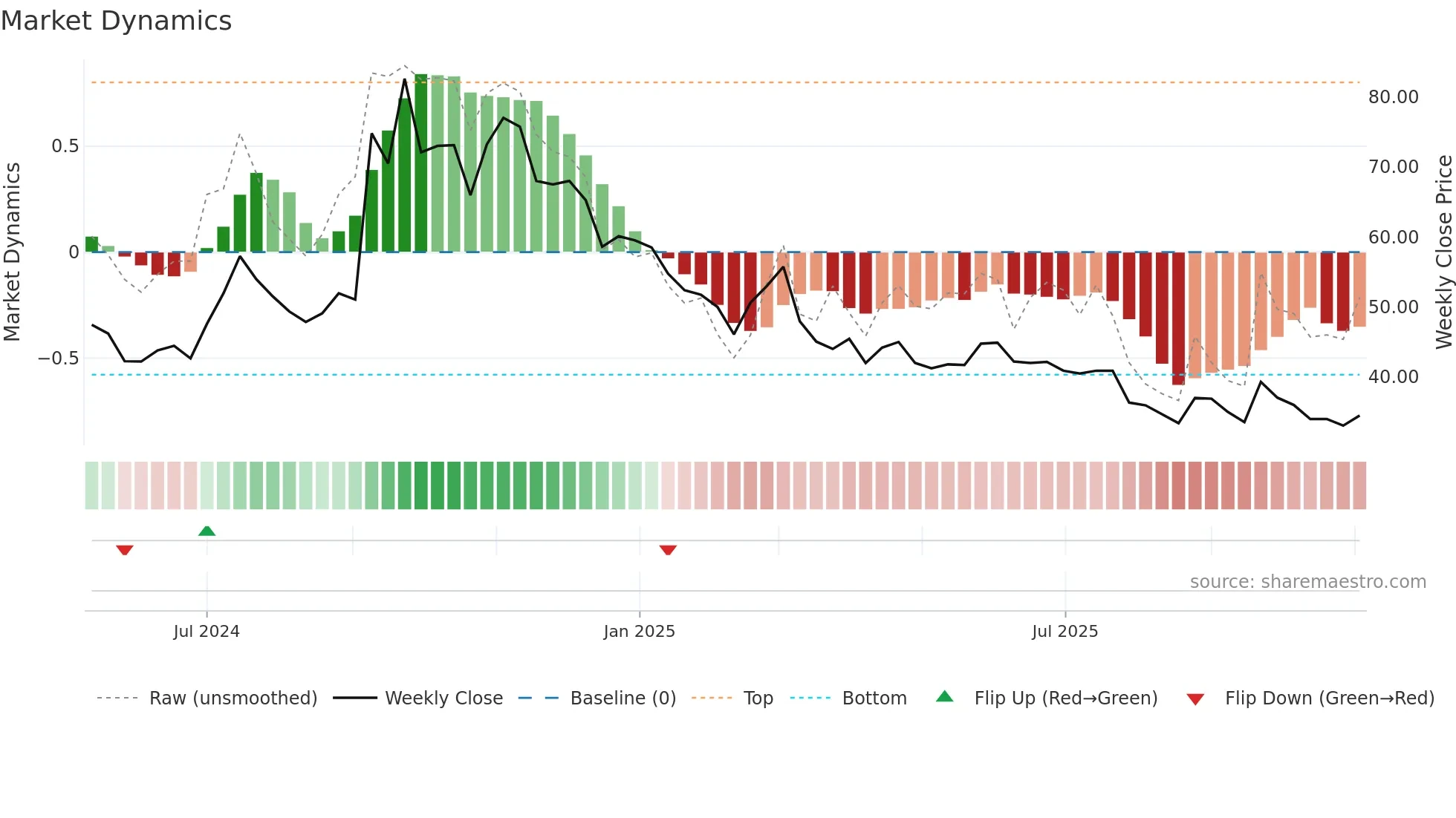 GRAPHISAD weekly Market Dynamics chart
