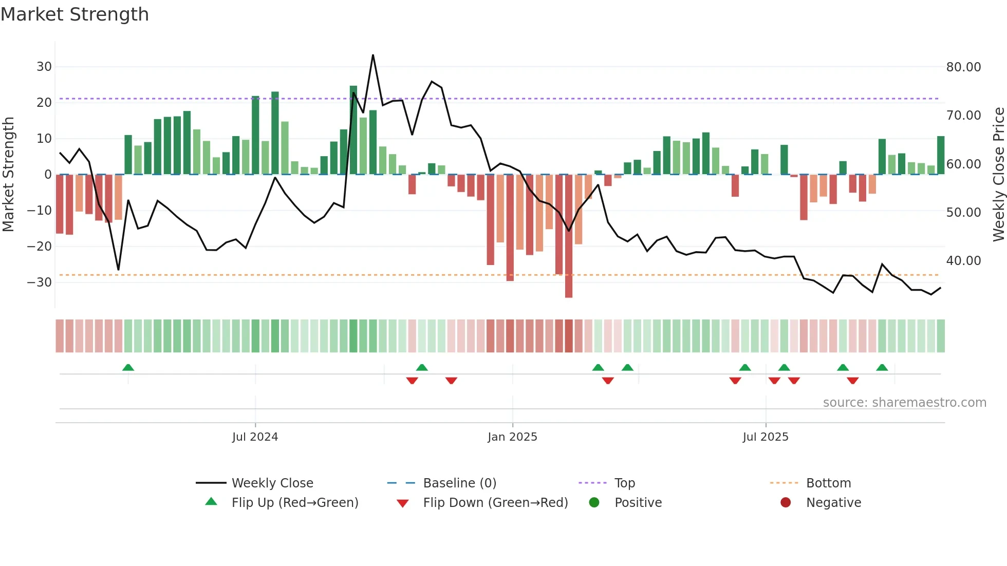 GRAPHISAD weekly Market Strength chart