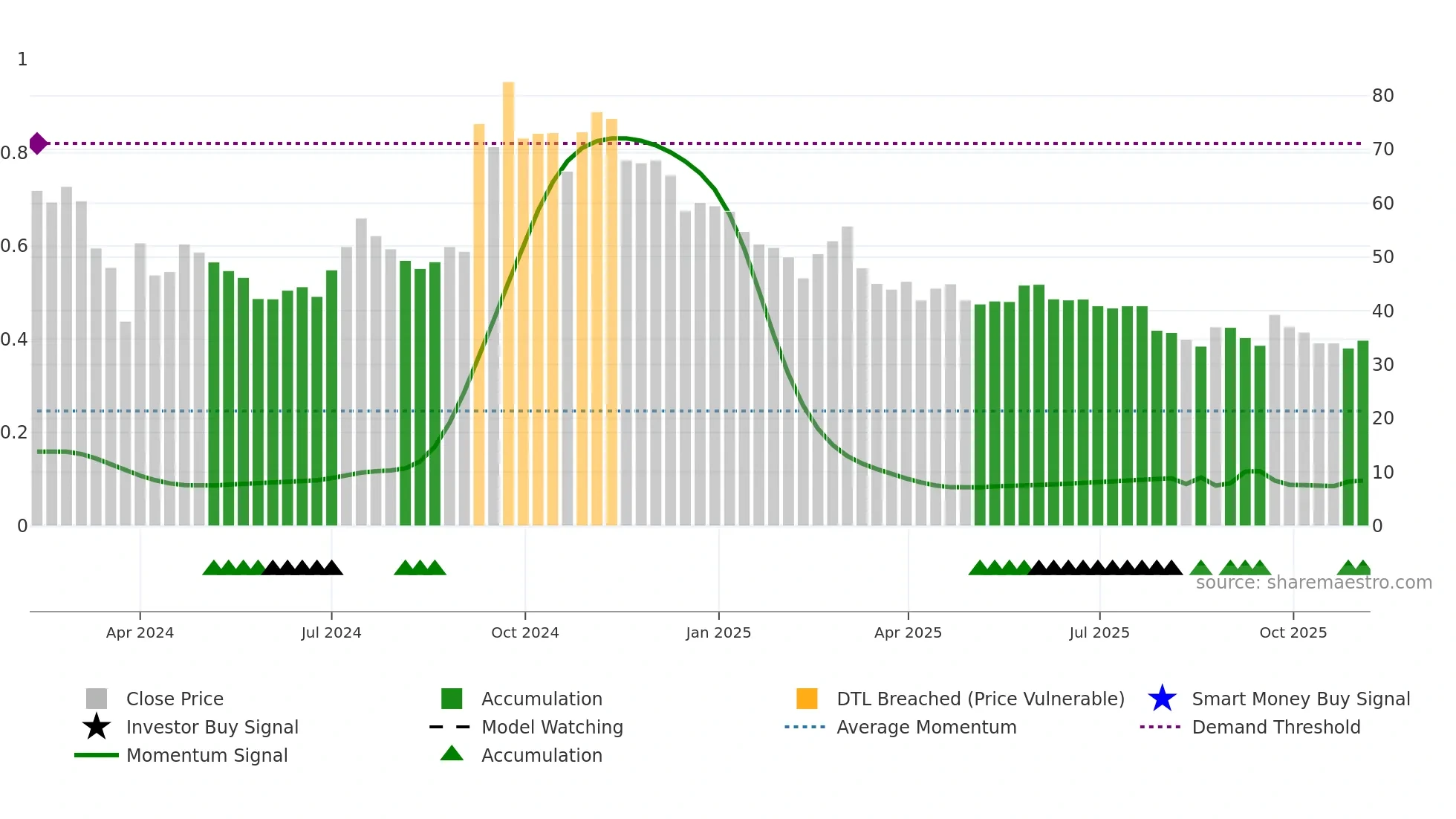 GRAPHISAD weekly Smart Money chart