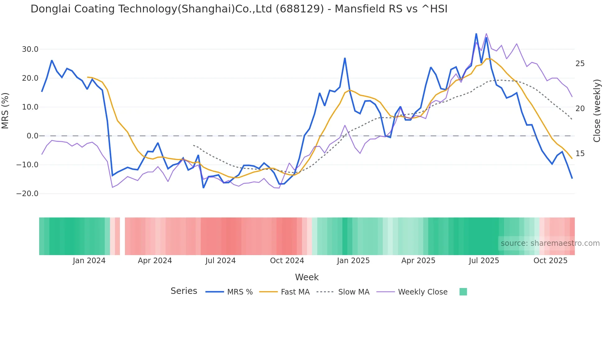 688129 Mansfield Relative Strength chart