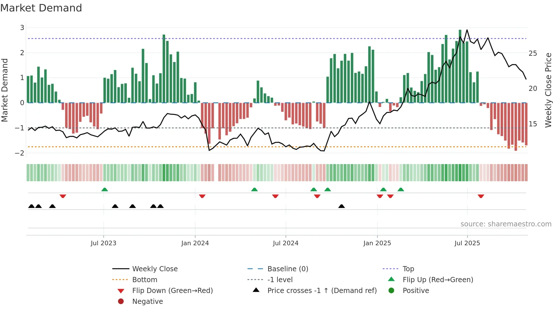 688129 weekly Market Demand chart