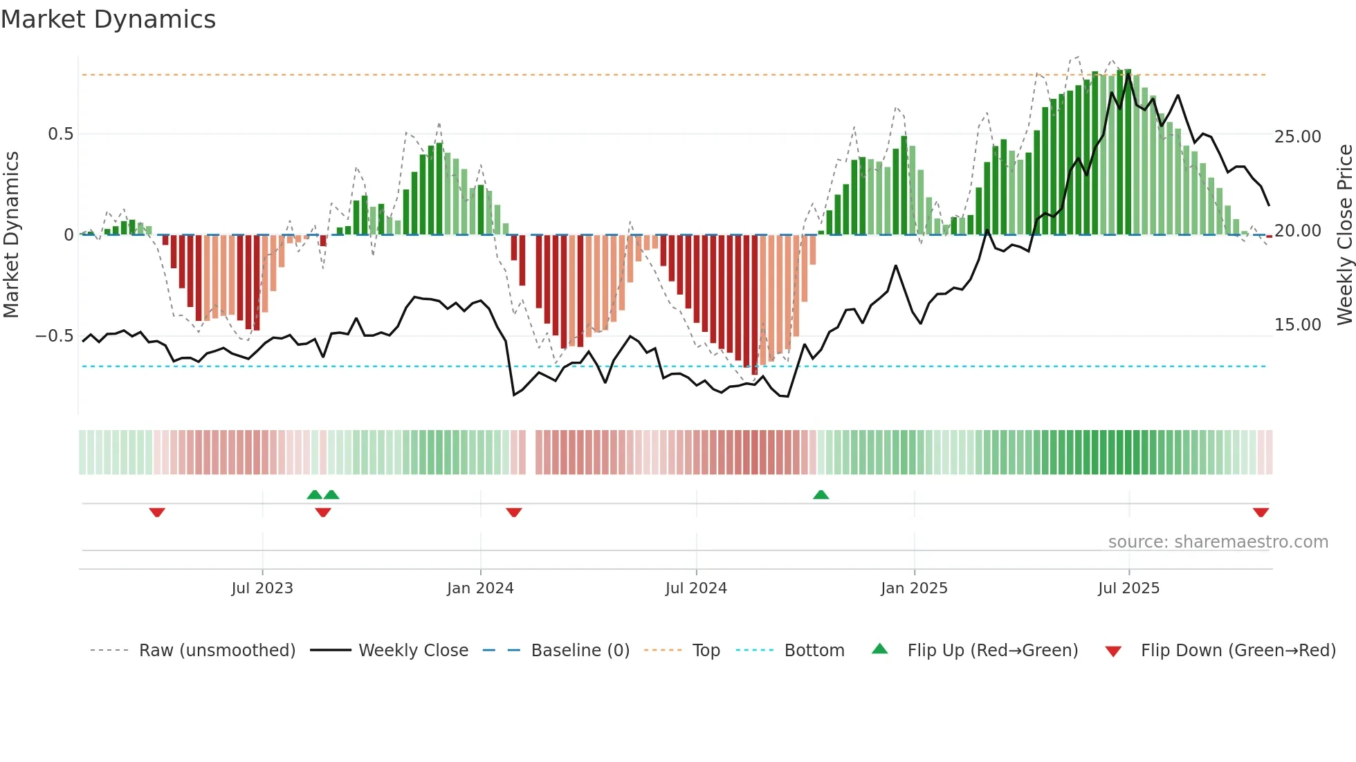 688129 weekly Market Dynamics chart
