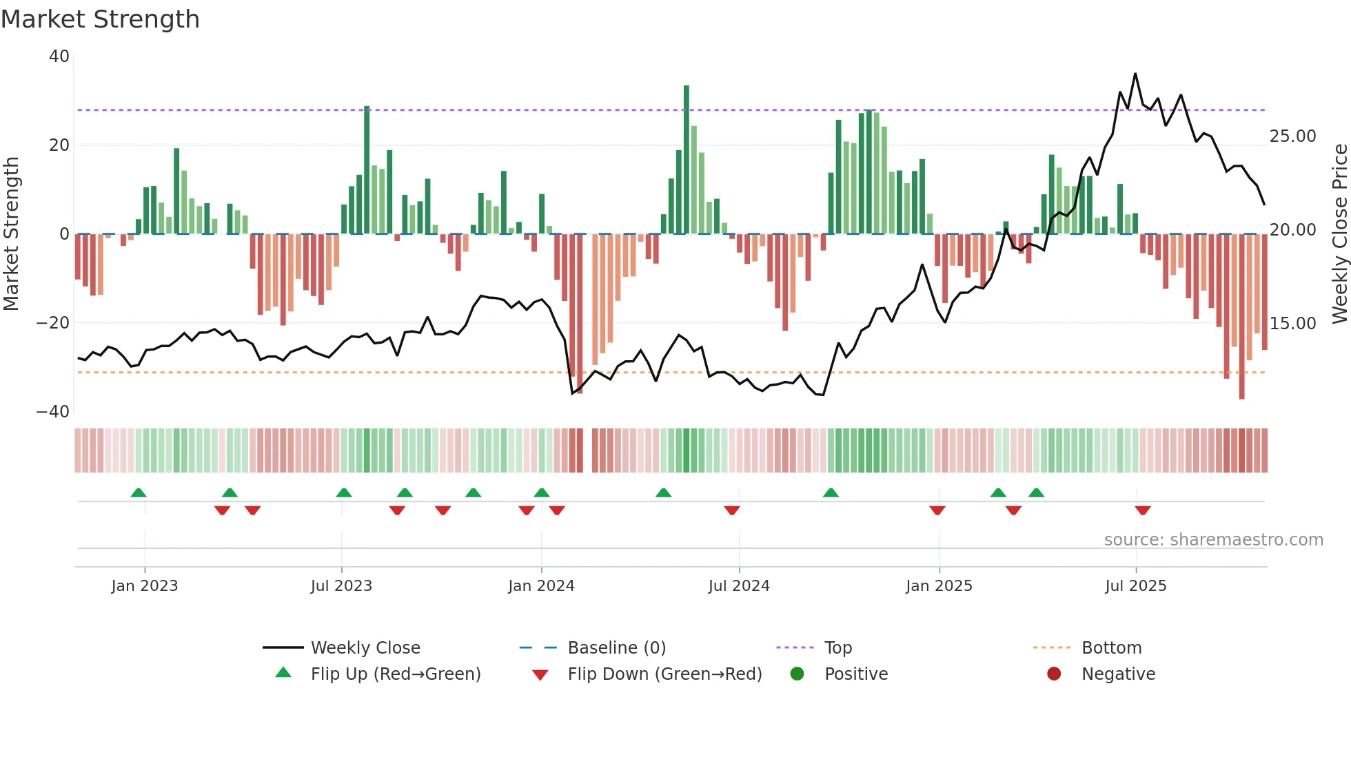 688129 weekly Market Strength chart