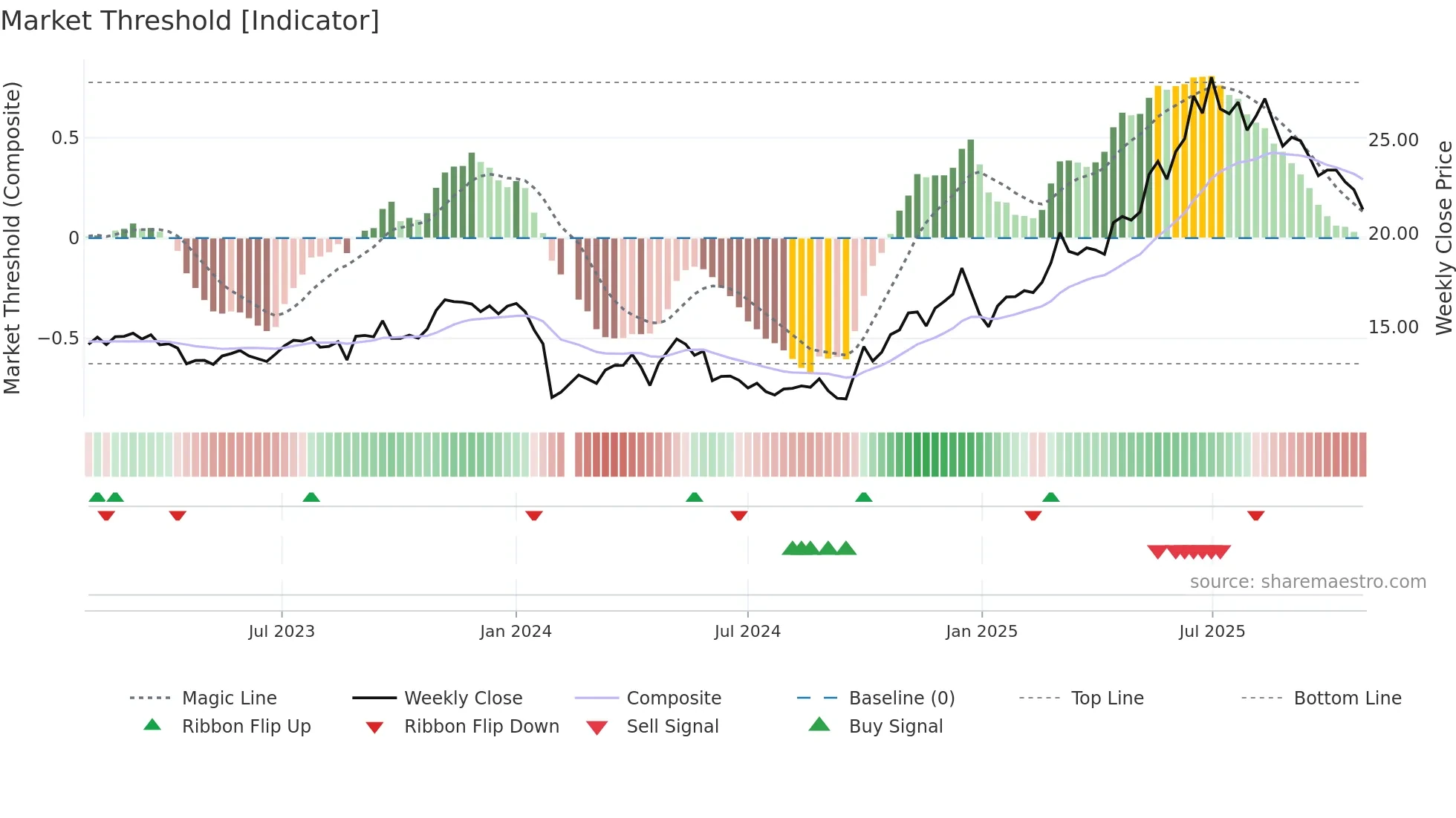 688129 weekly Market Threshold chart