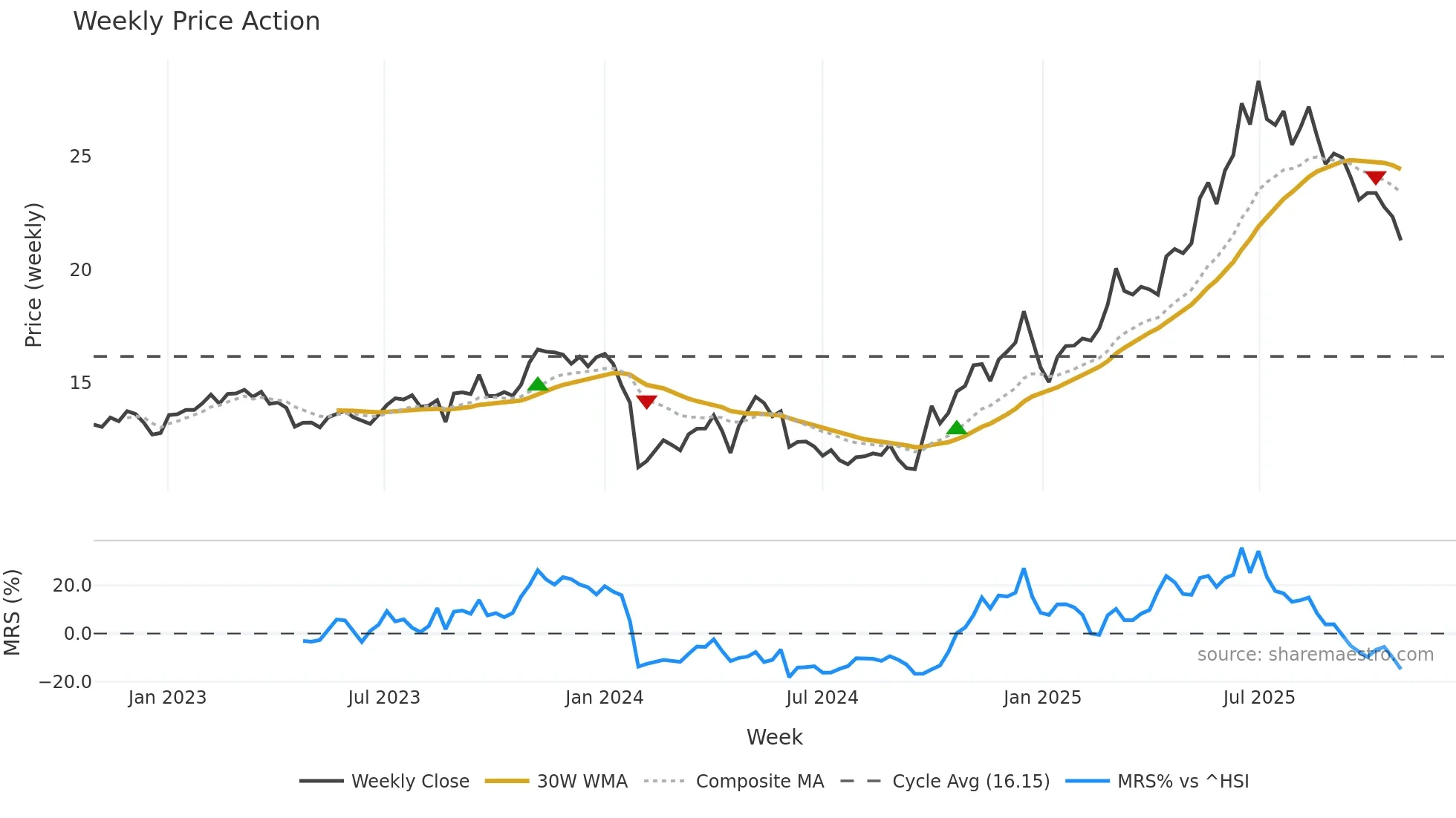 688129 weekly Price Action chart, closing 2025-10-27