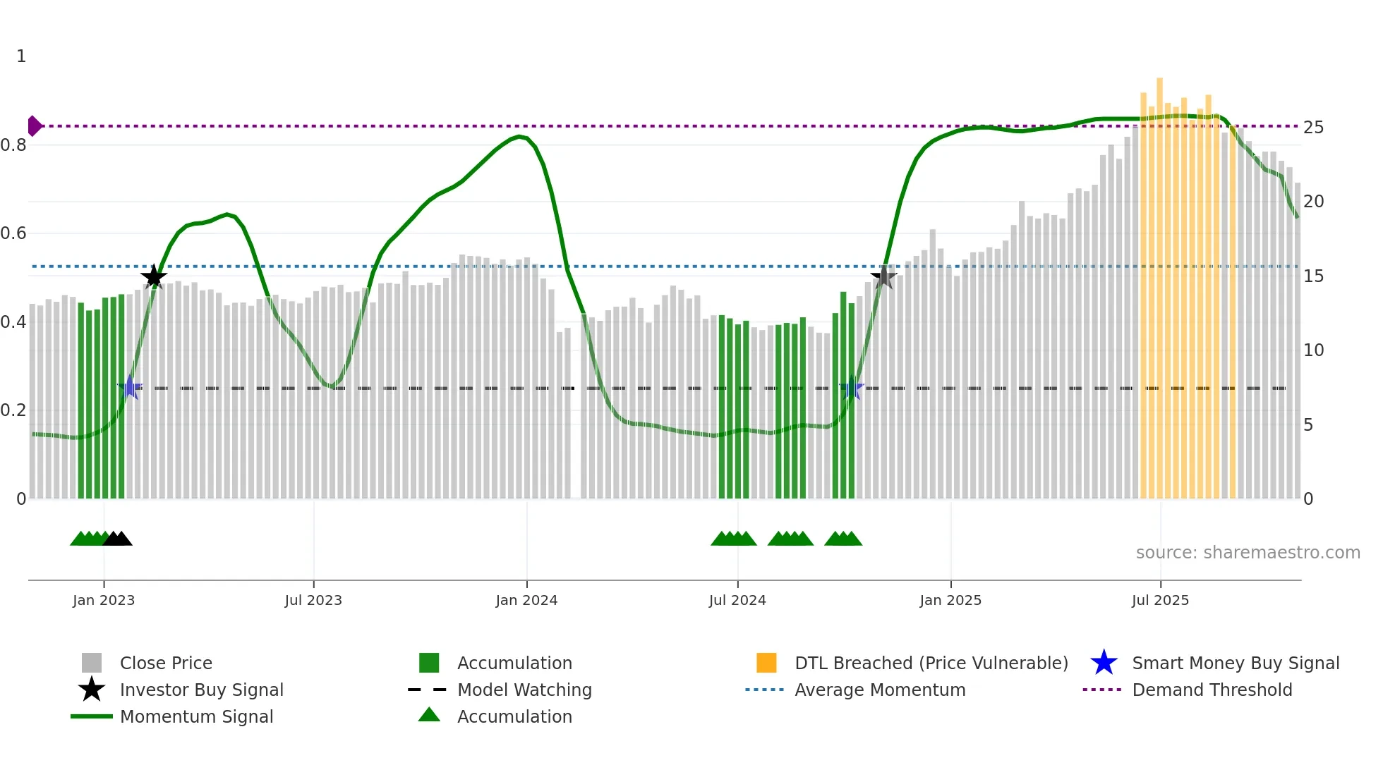 688129 weekly Smart Money chart