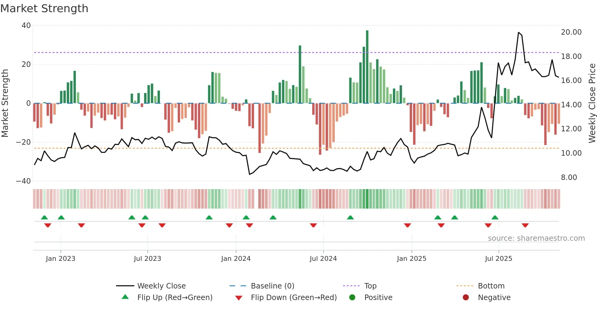 000026 weekly Market Strength chart