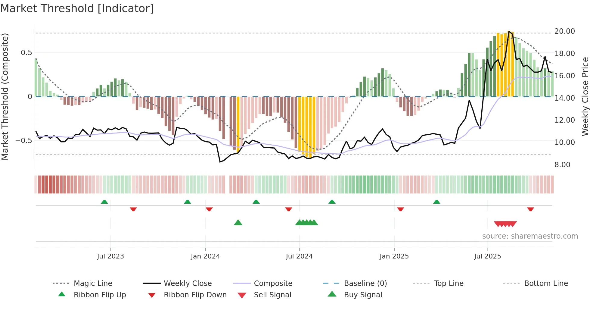 000026 weekly Market Threshold chart