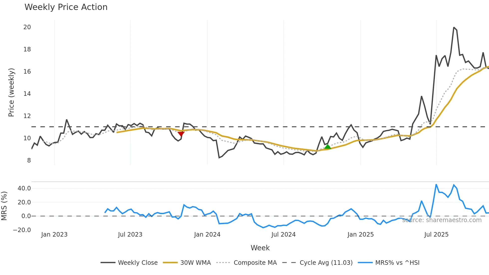000026 weekly Price Action chart, closing 2025-10-27