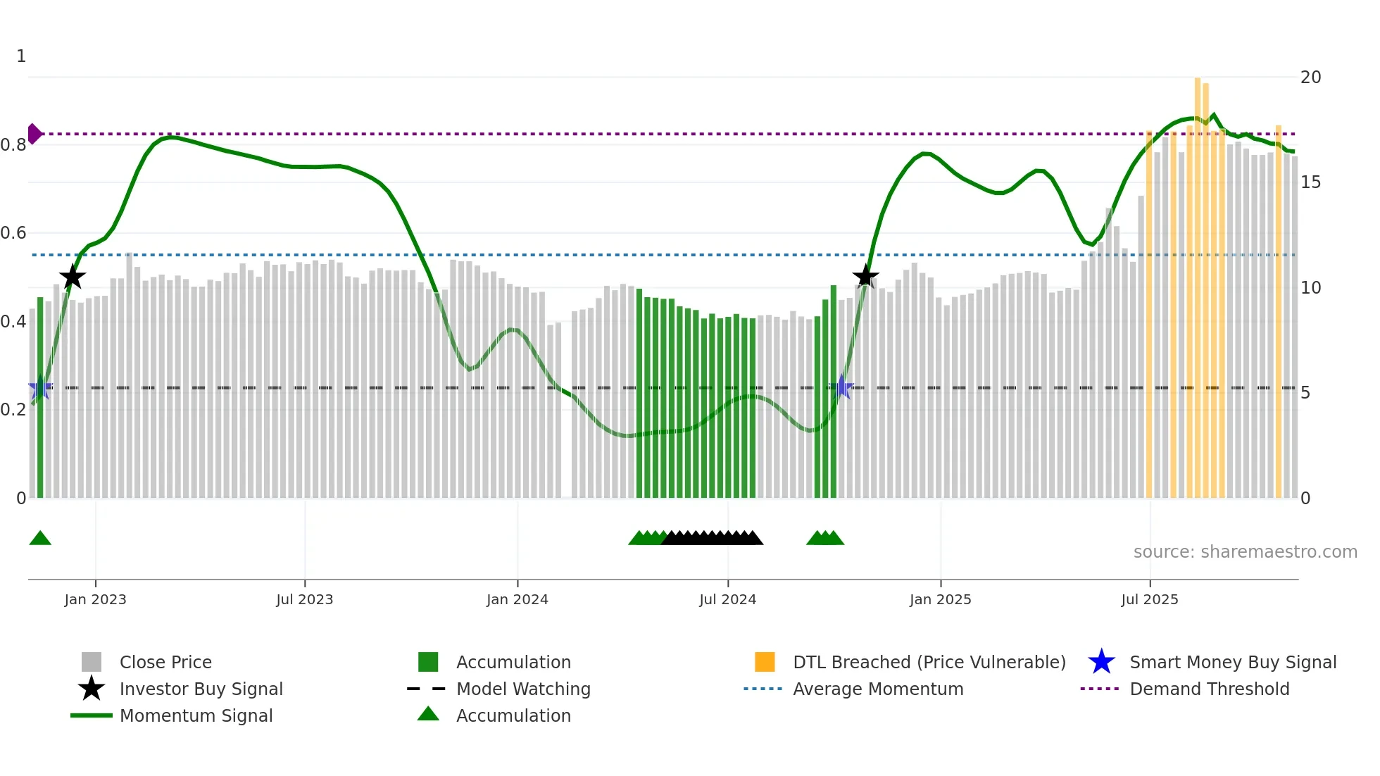 000026 weekly Smart Money chart
