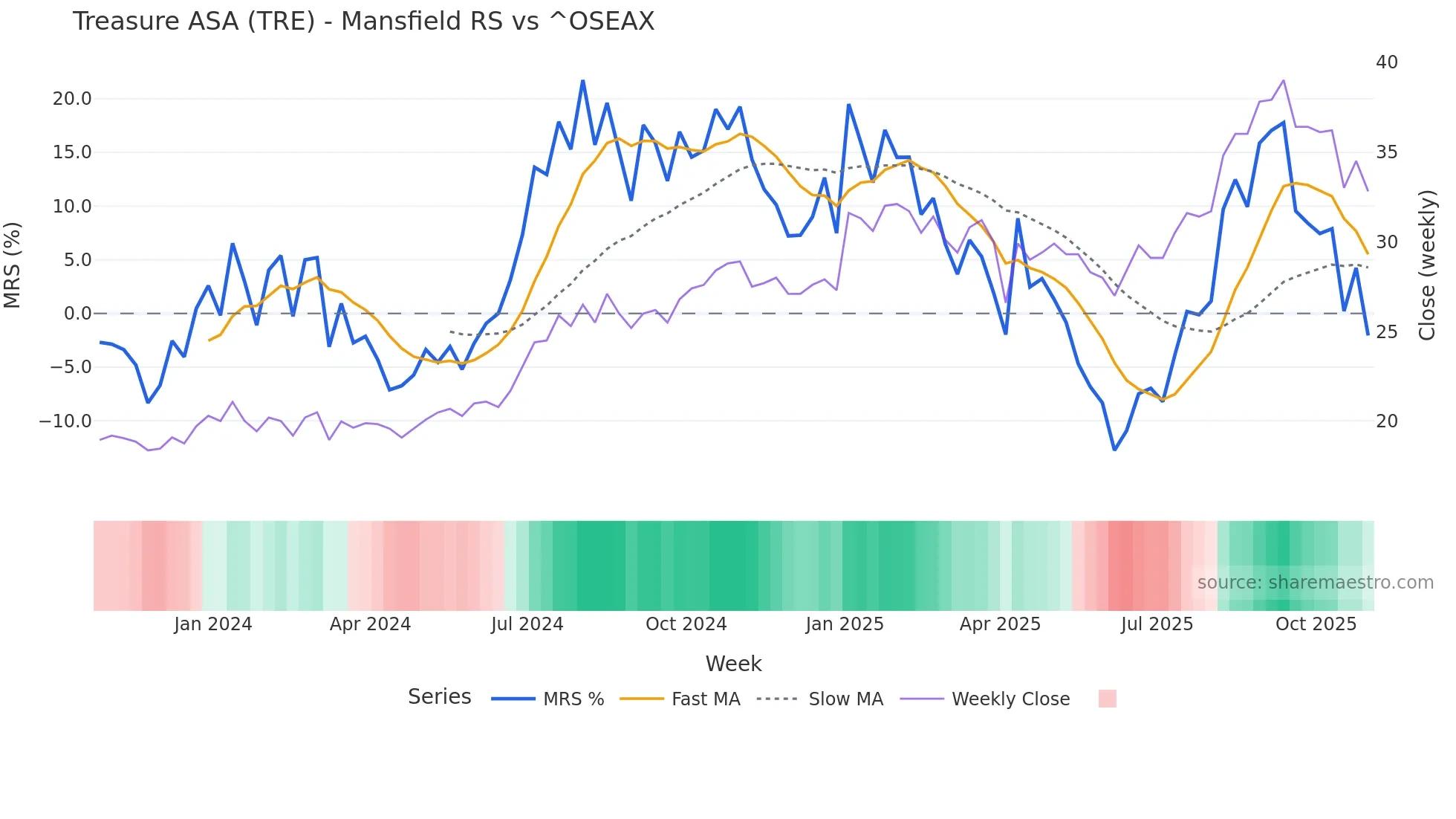 TRE Mansfield Relative Strength chart