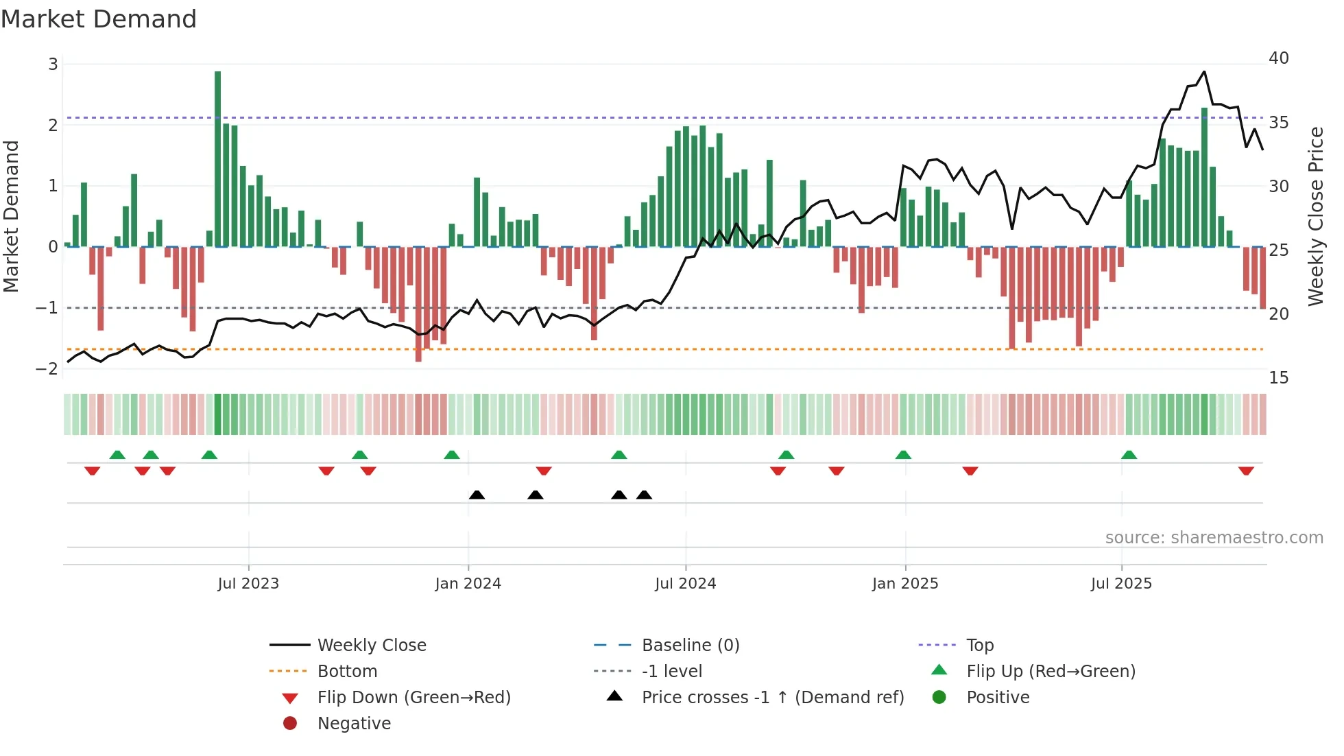 TRE weekly Market Demand chart