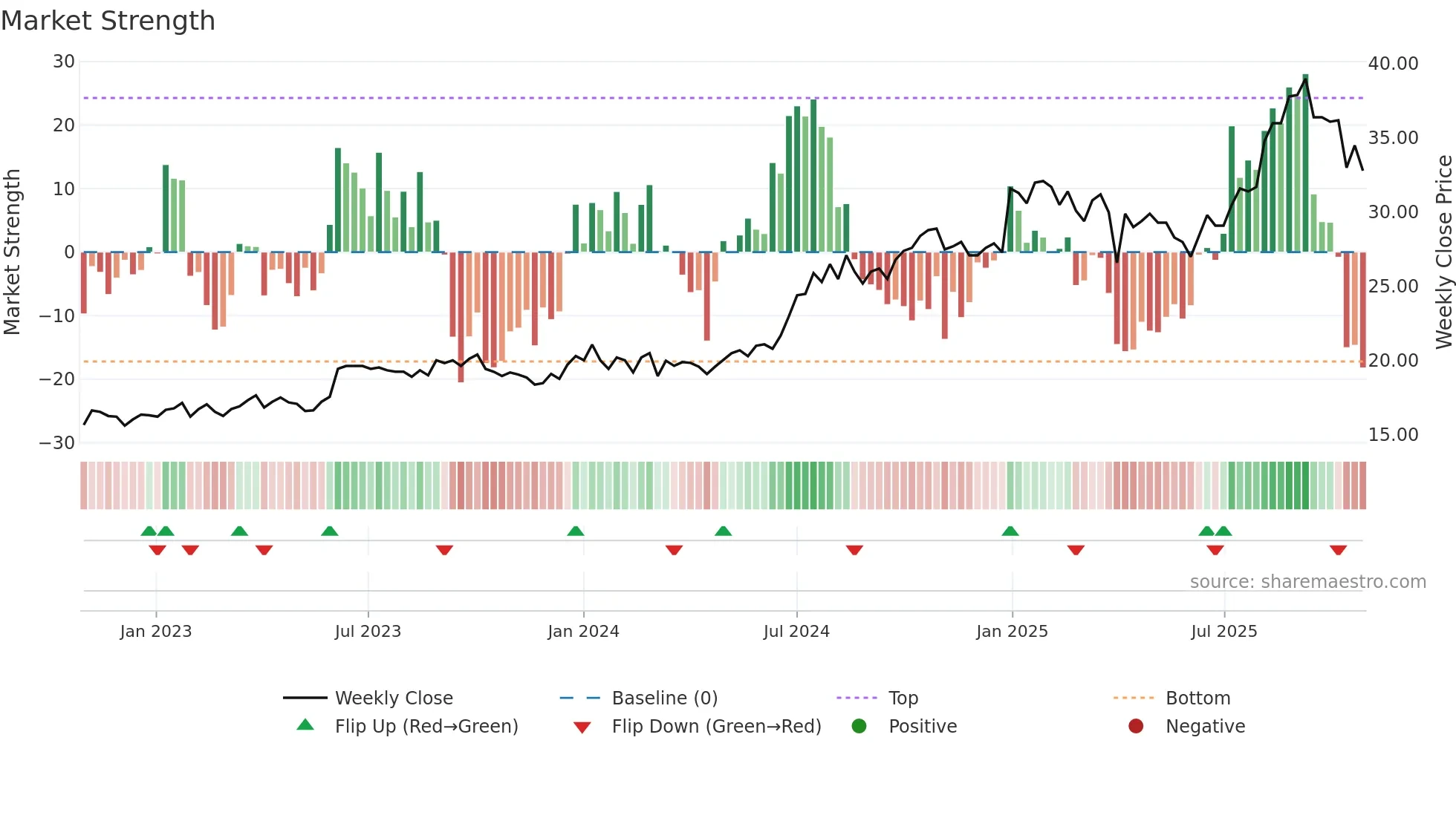 TRE weekly Market Strength chart