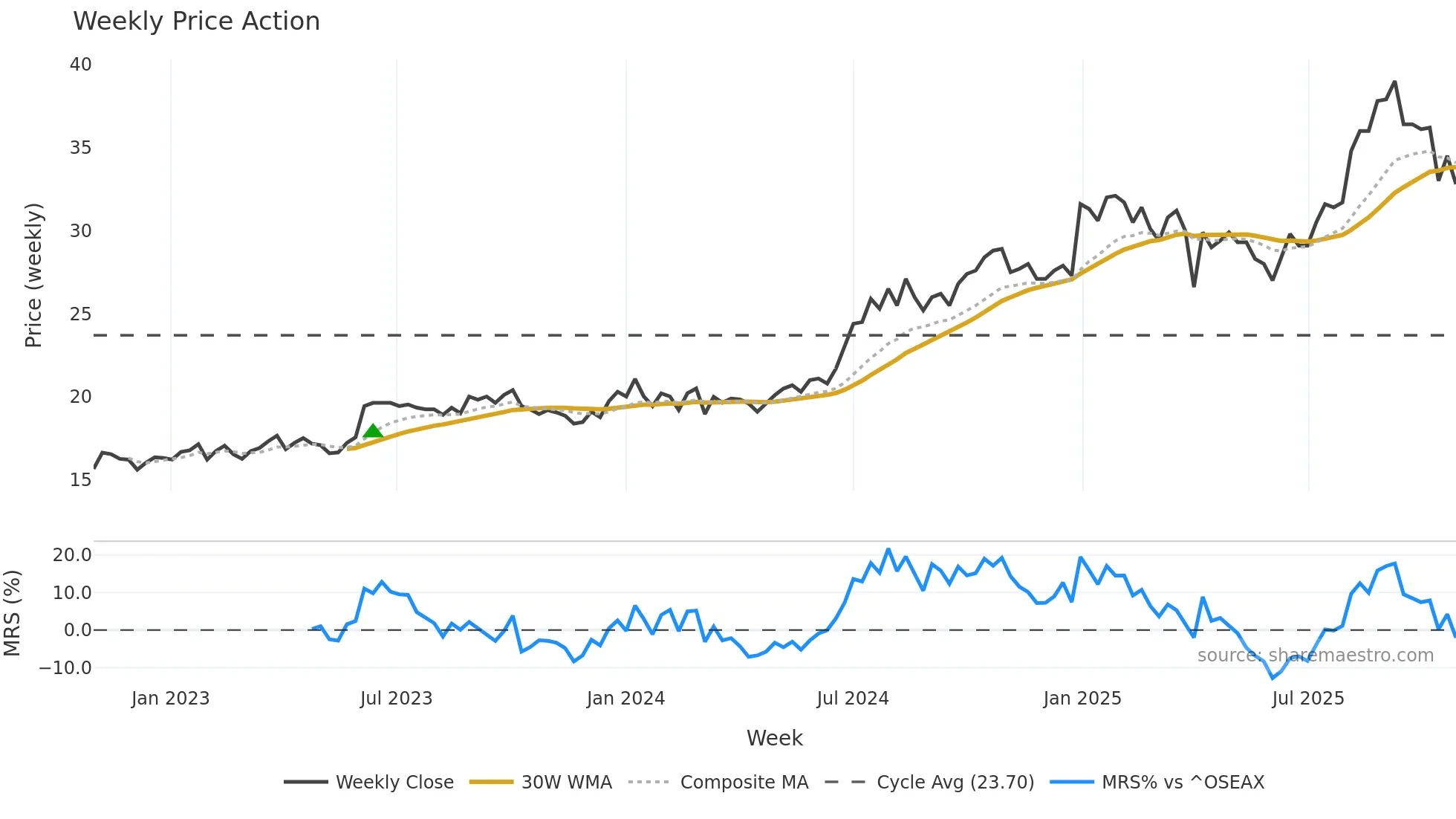 TRE weekly Price Action chart, closing 2025-10-27