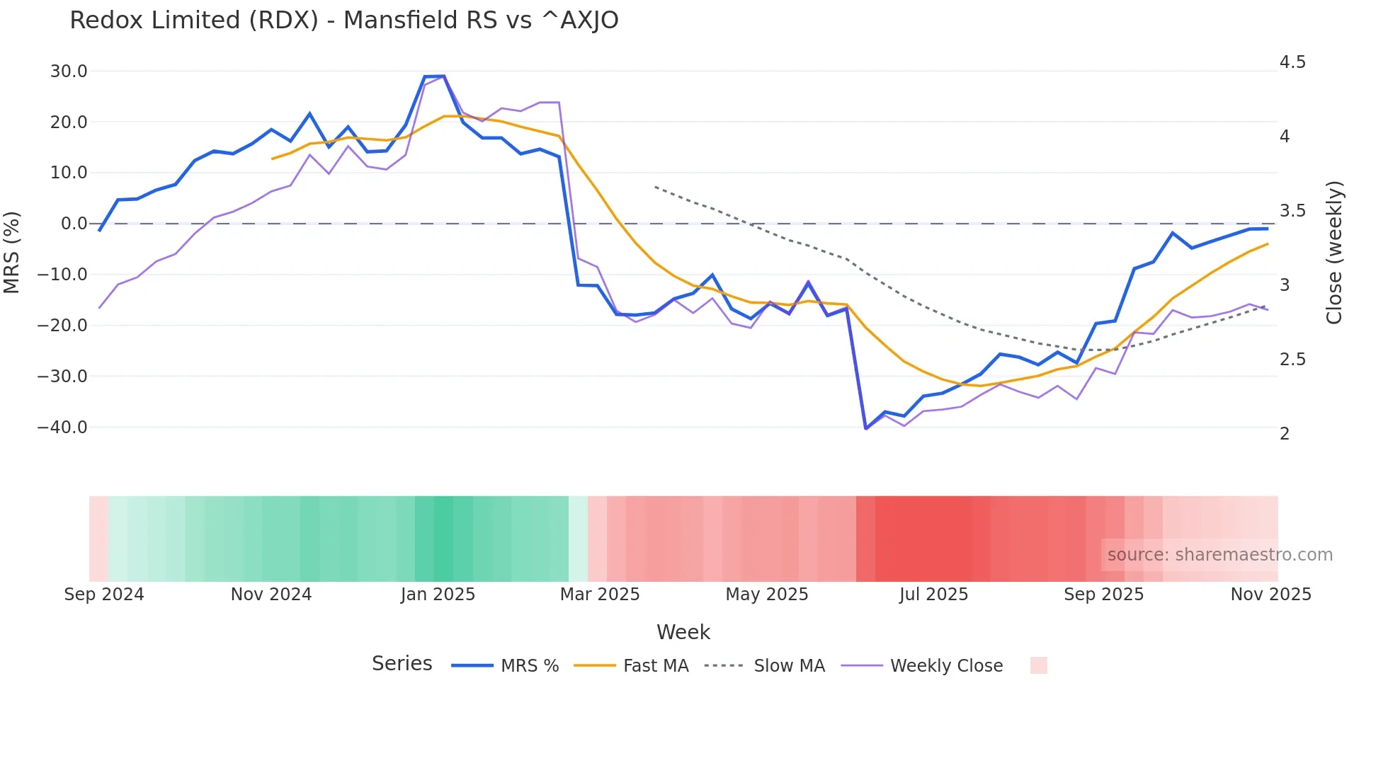 RDX Mansfield Relative Strength chart
