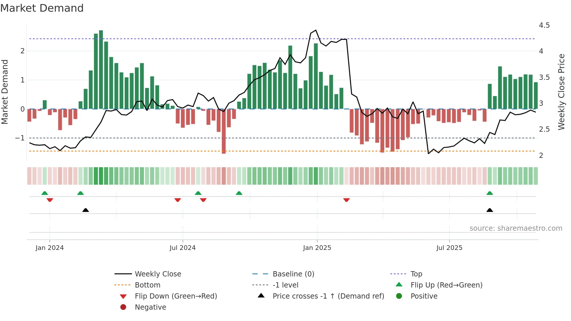 RDX weekly Market Demand chart
