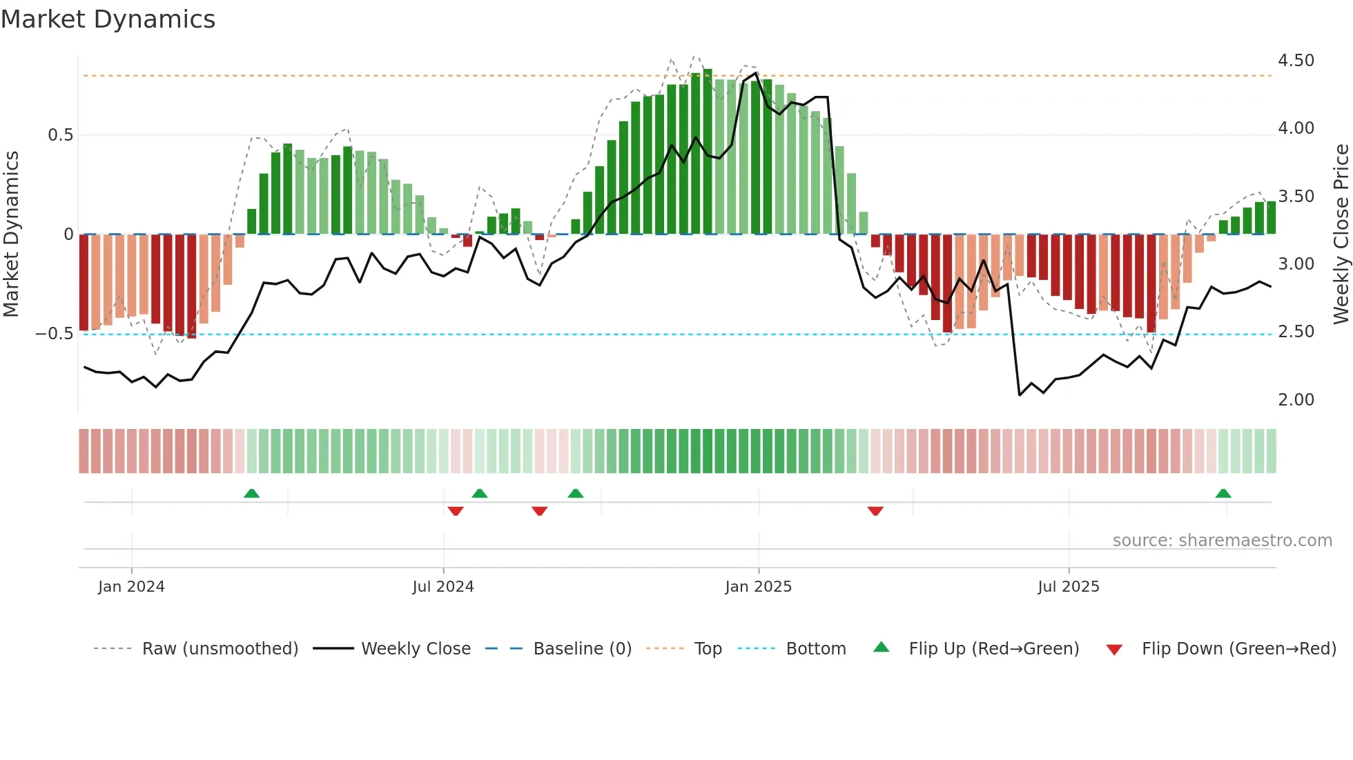 RDX weekly Market Dynamics chart