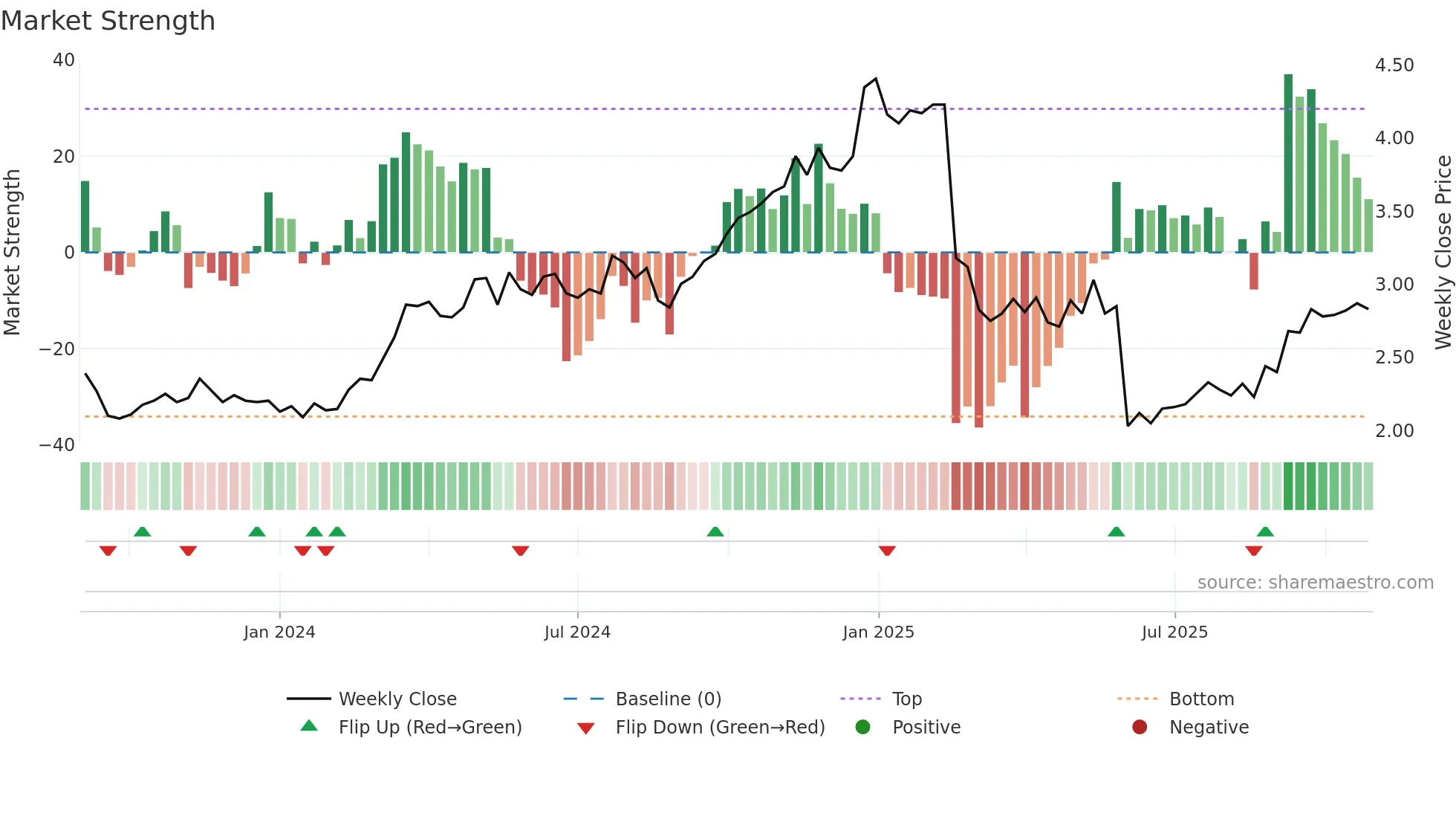RDX weekly Market Strength chart