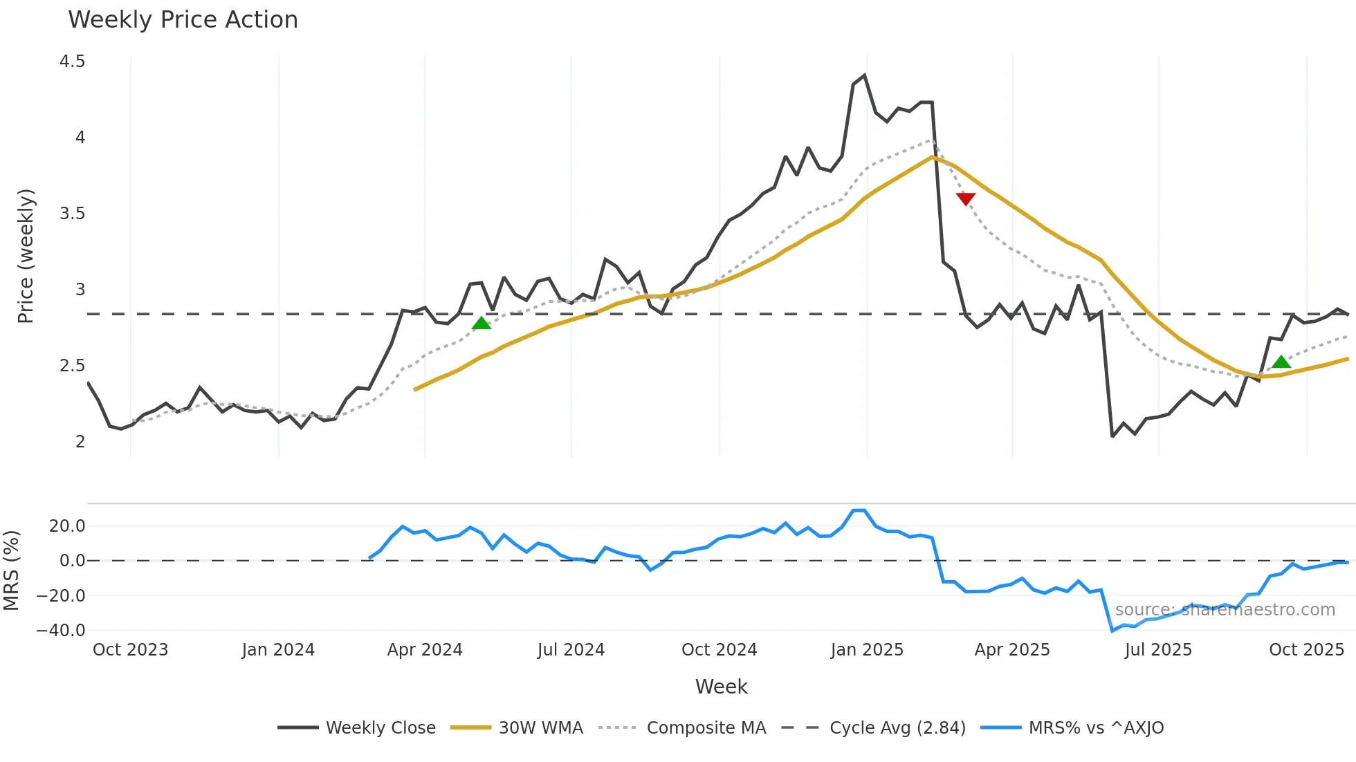 RDX weekly Price Action chart, closing 2025-10-27