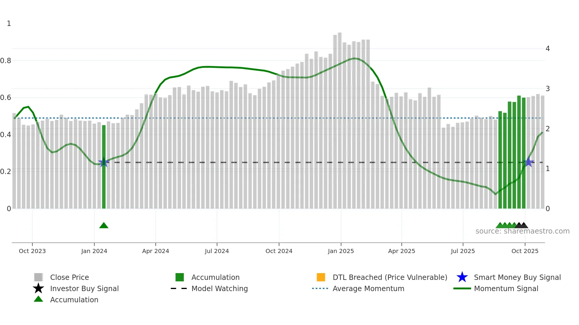 RDX weekly Smart Money chart