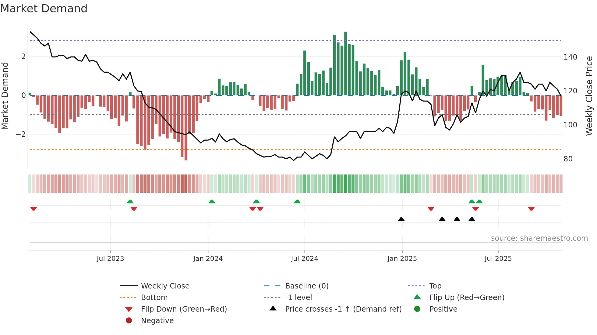 RBLN-B weekly Market Demand chart