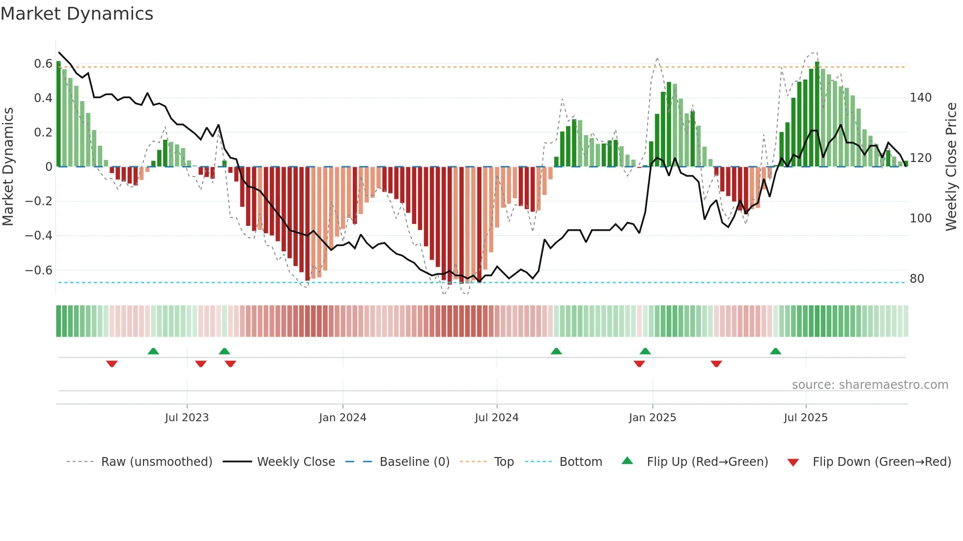RBLN-B weekly Market Dynamics chart
