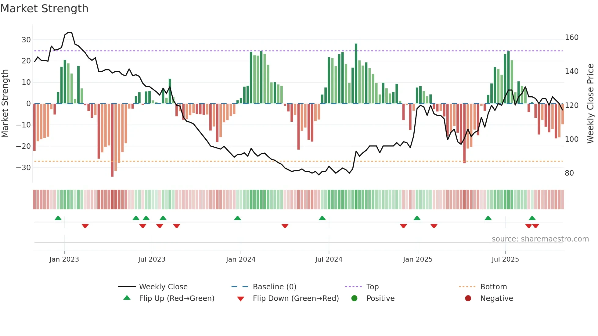RBLN-B weekly Market Strength chart