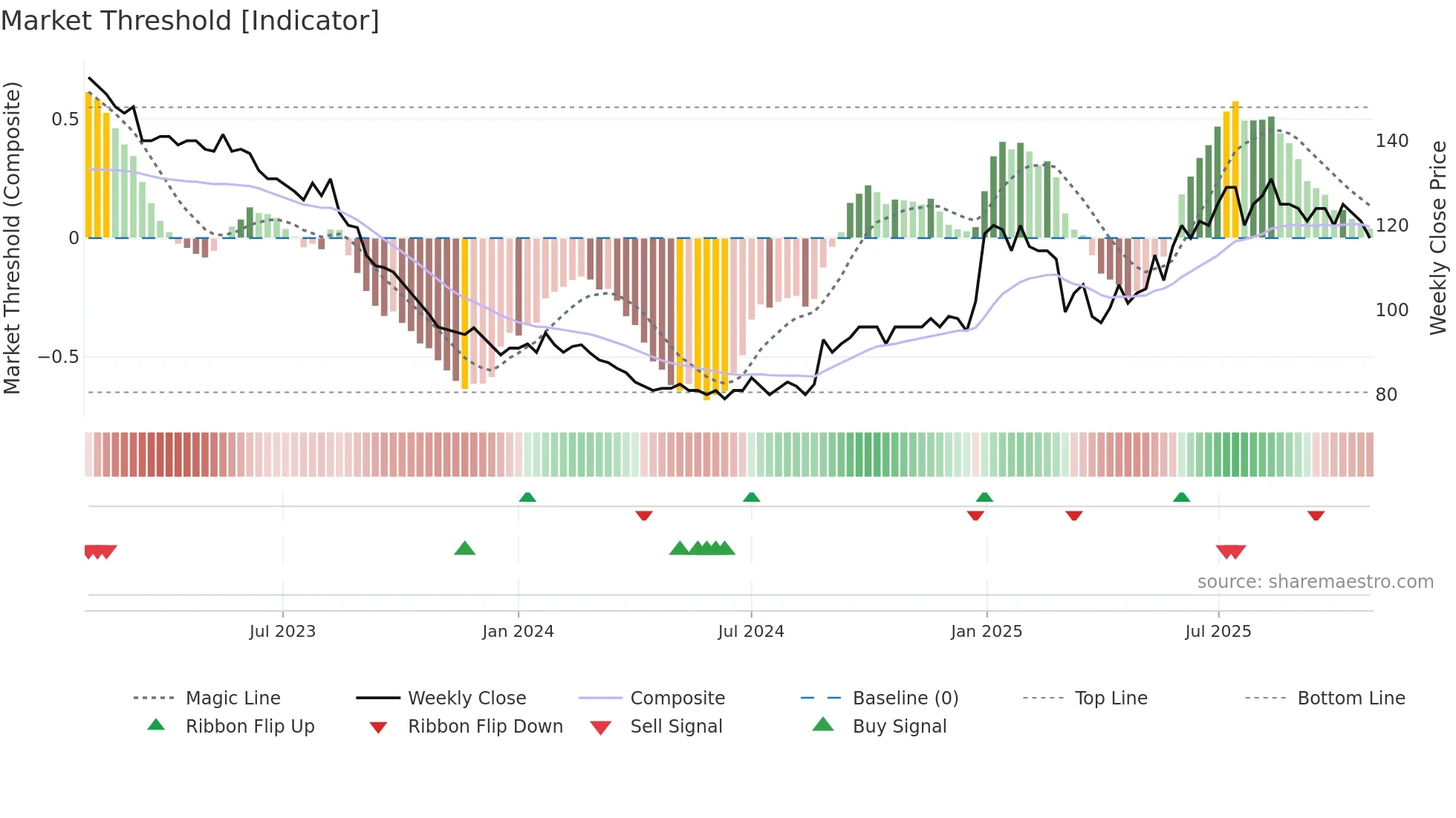 RBLN-B weekly Market Threshold chart