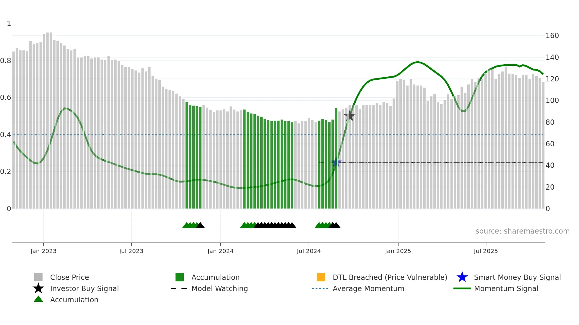 RBLN-B weekly Smart Money chart