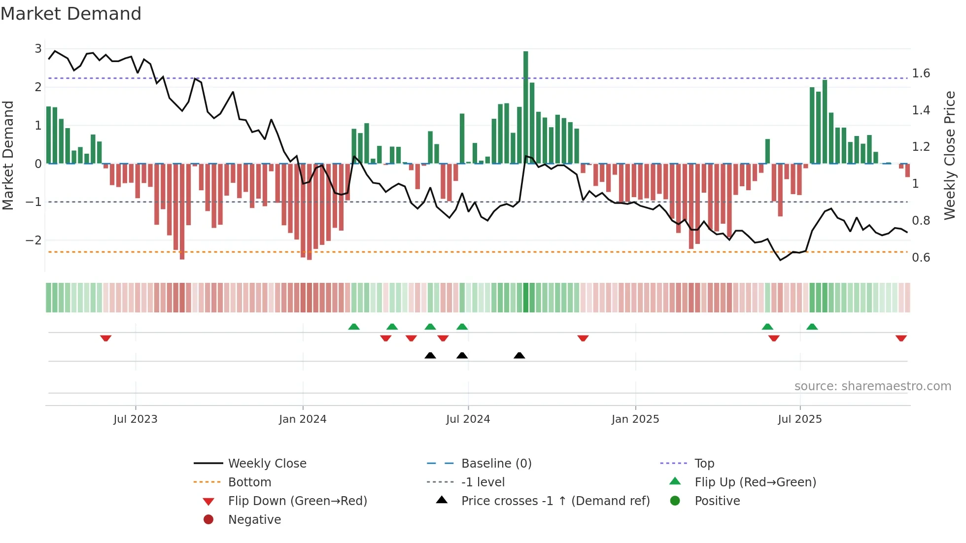 CRD weekly Market Demand chart