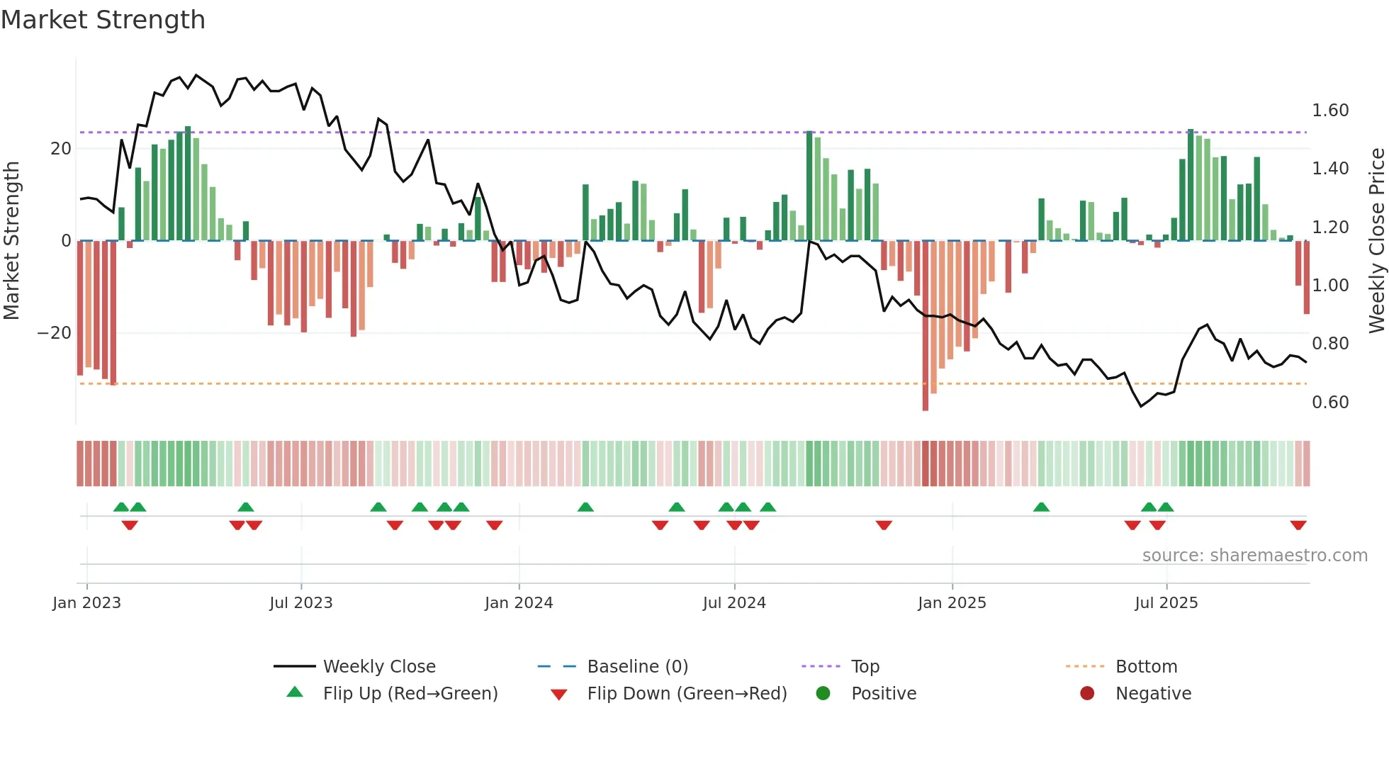 CRD weekly Market Strength chart