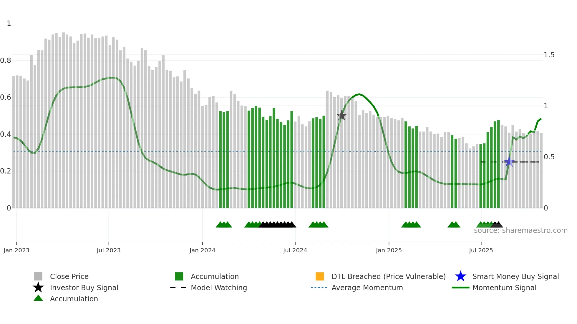 CRD weekly Smart Money chart