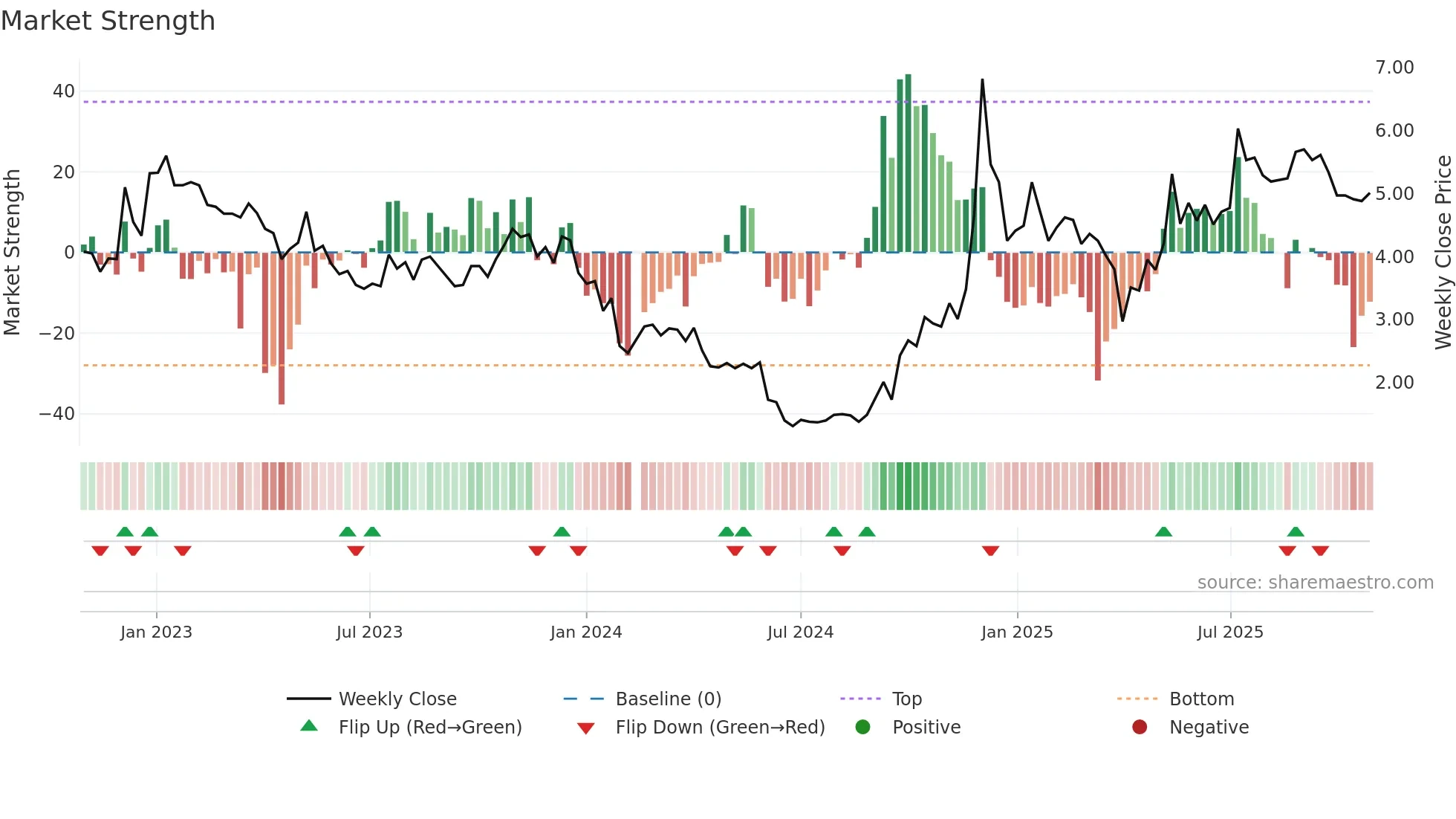 002640 weekly Market Strength chart