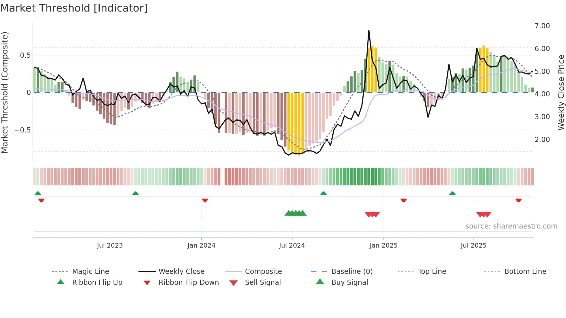 002640 weekly Market Threshold chart