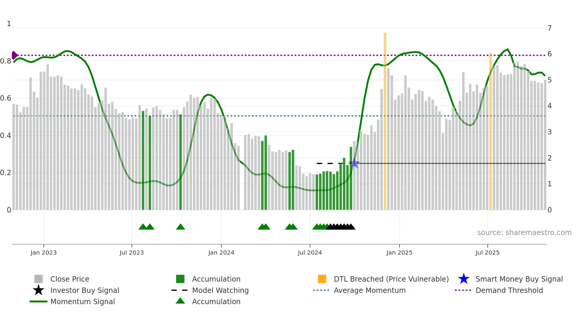 002640 weekly Smart Money chart