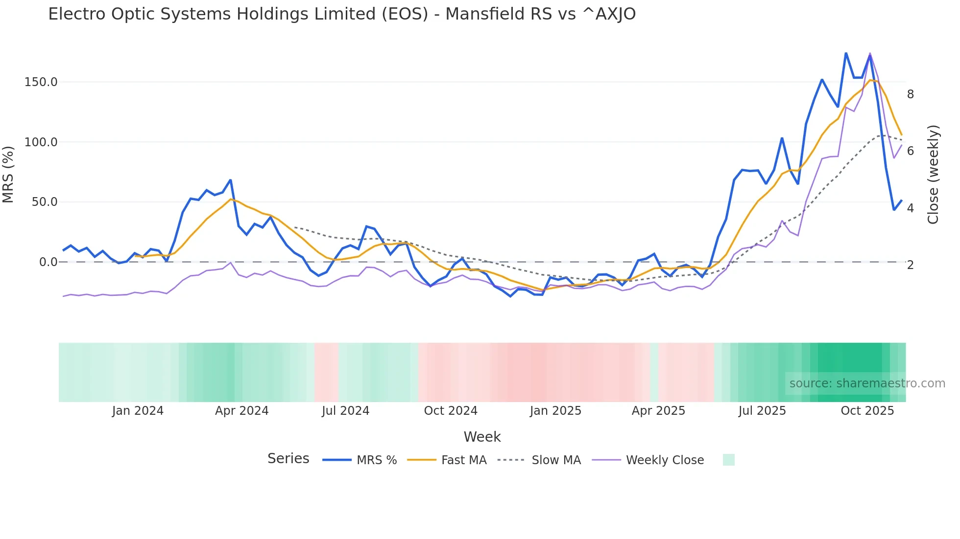 EOS Mansfield Relative Strength chart