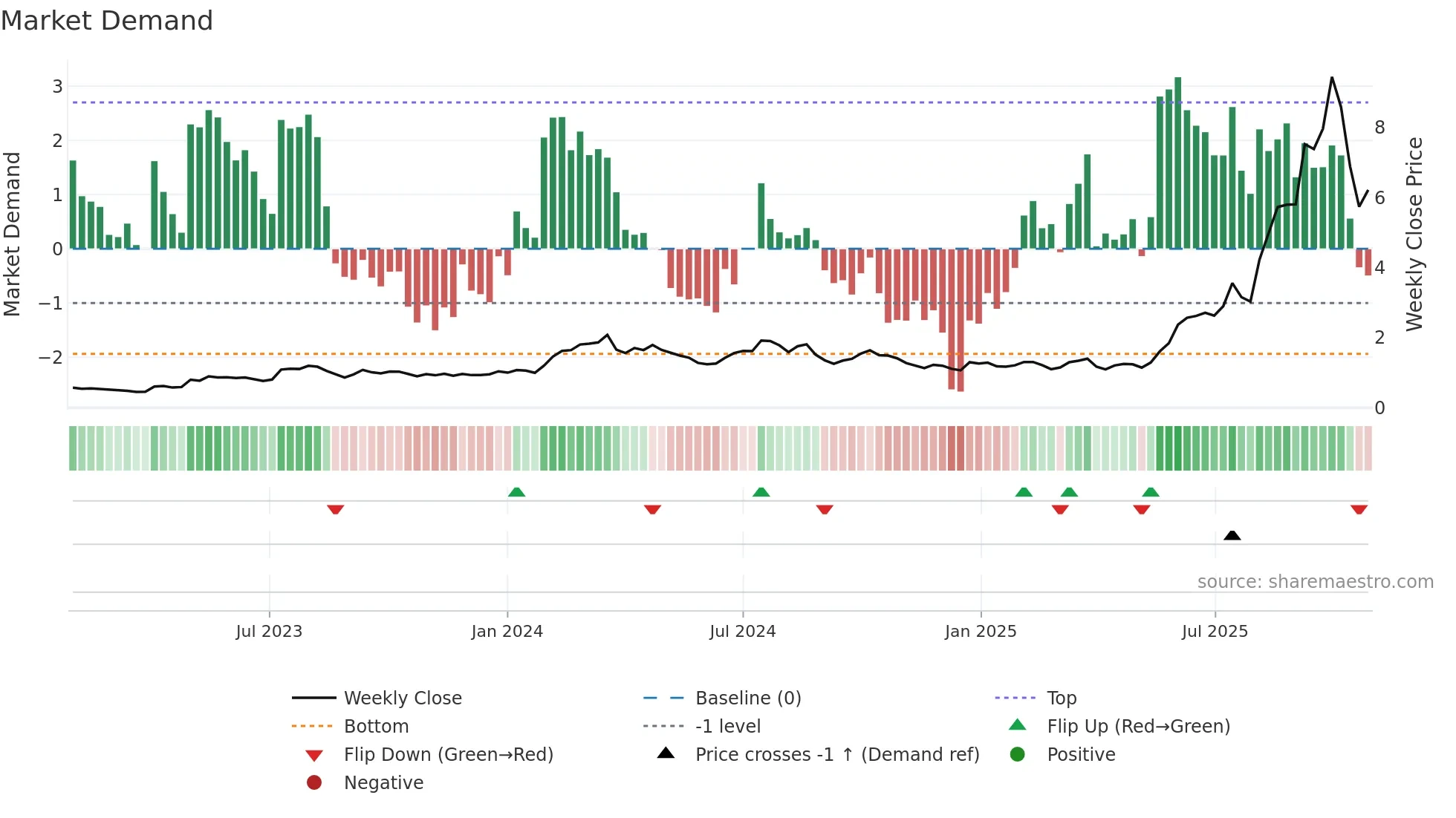 EOS weekly Market Demand chart