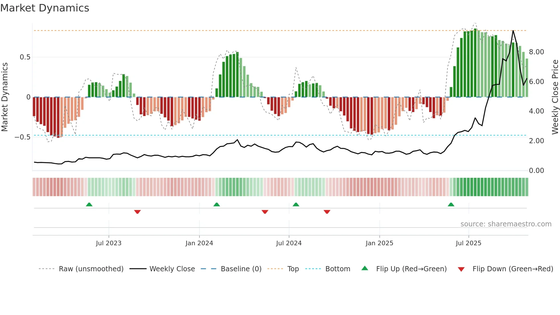 EOS weekly Market Dynamics chart