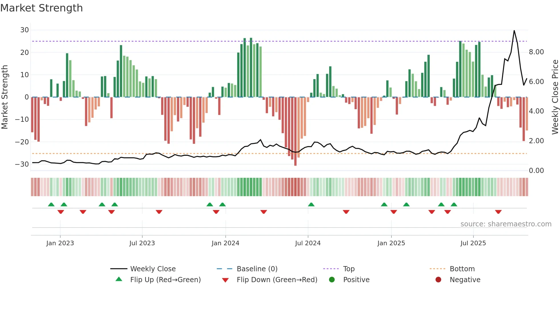 EOS weekly Market Strength chart